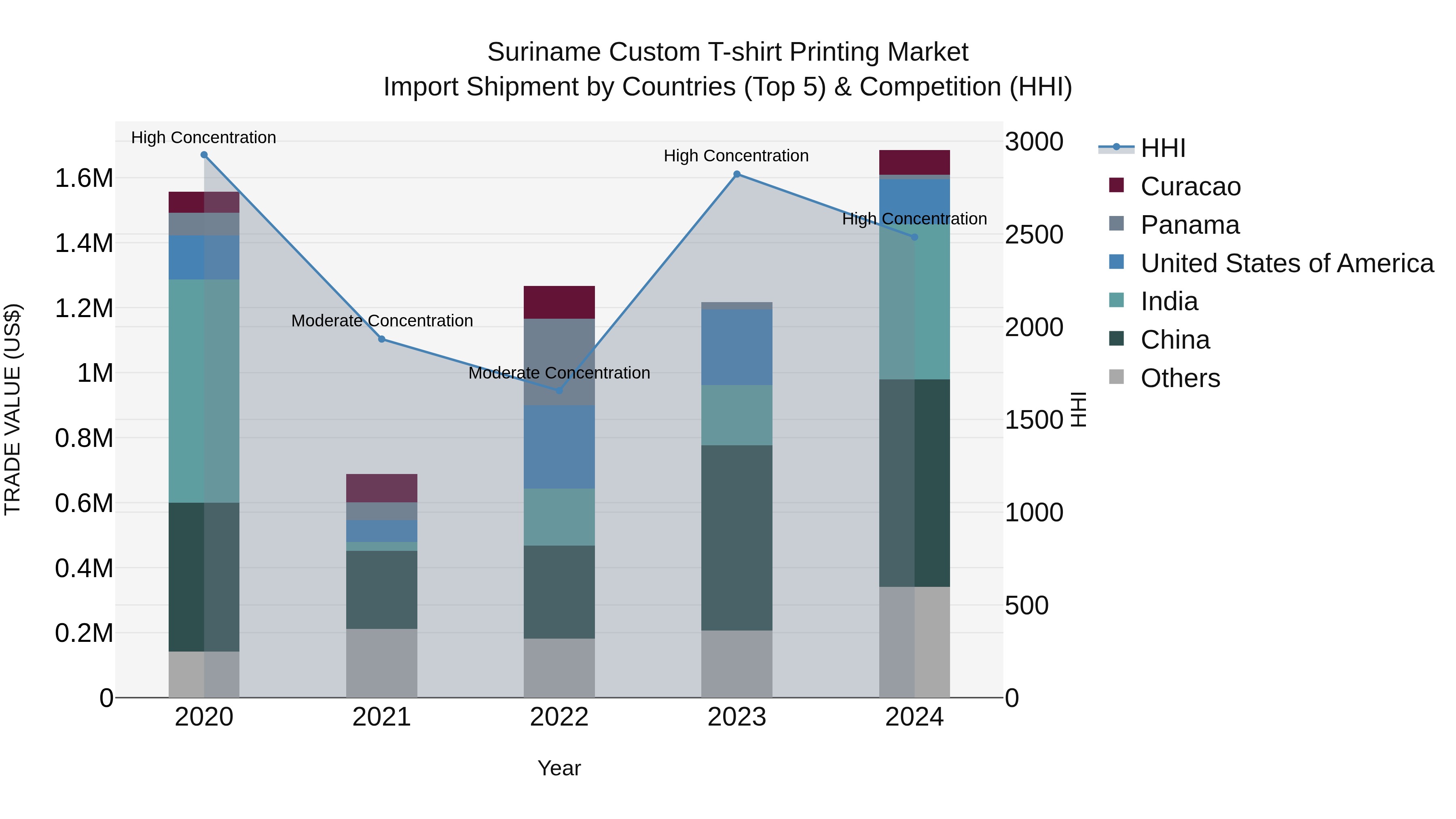 Suriname Custom T-shirt Printing Market: Top 5 Importing Countries and Market Competition (HHI) Analysis