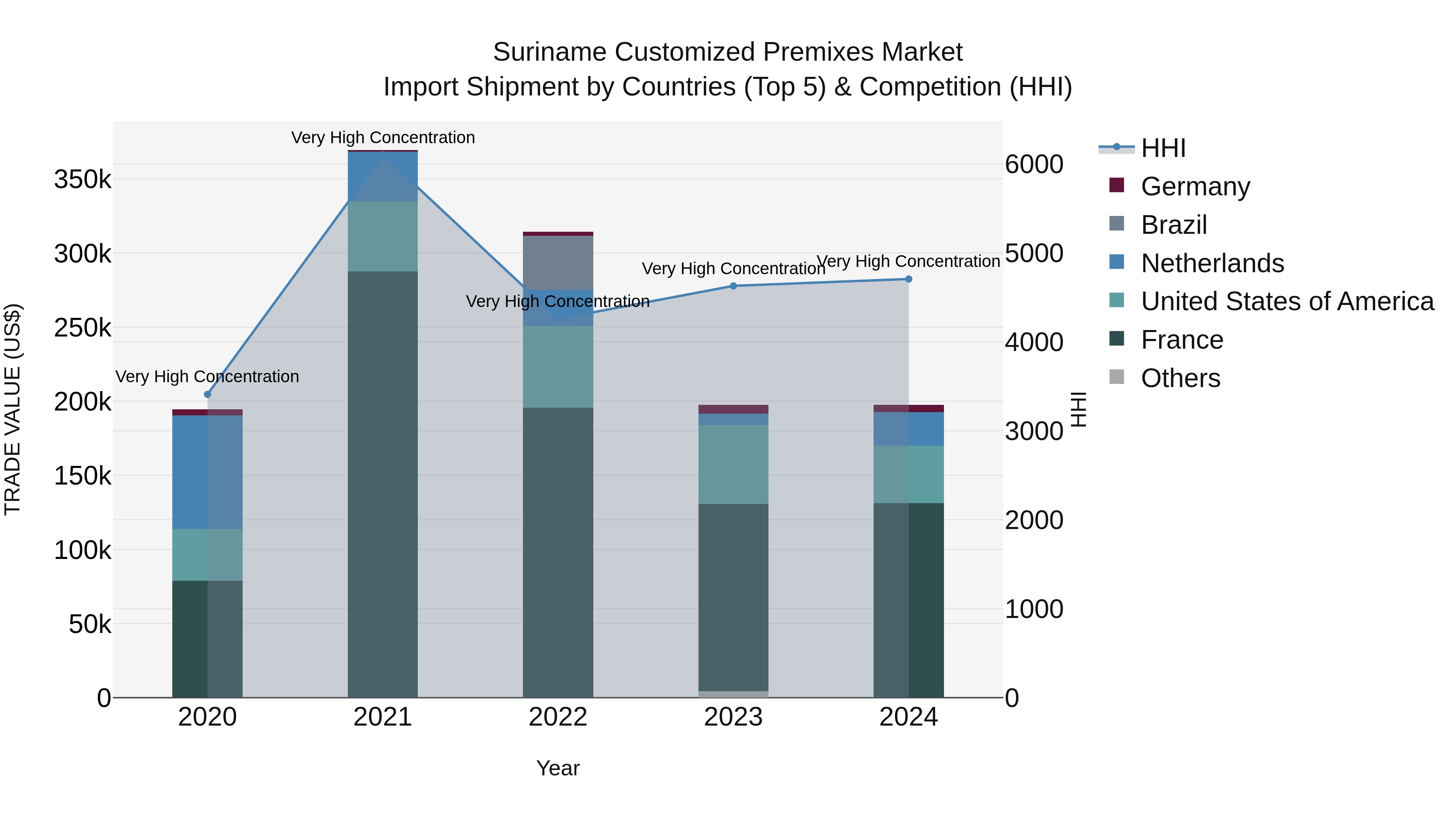 Suriname Customized Premixes Market: Top 5 Importing Countries and Market Competition (HHI) Analysis