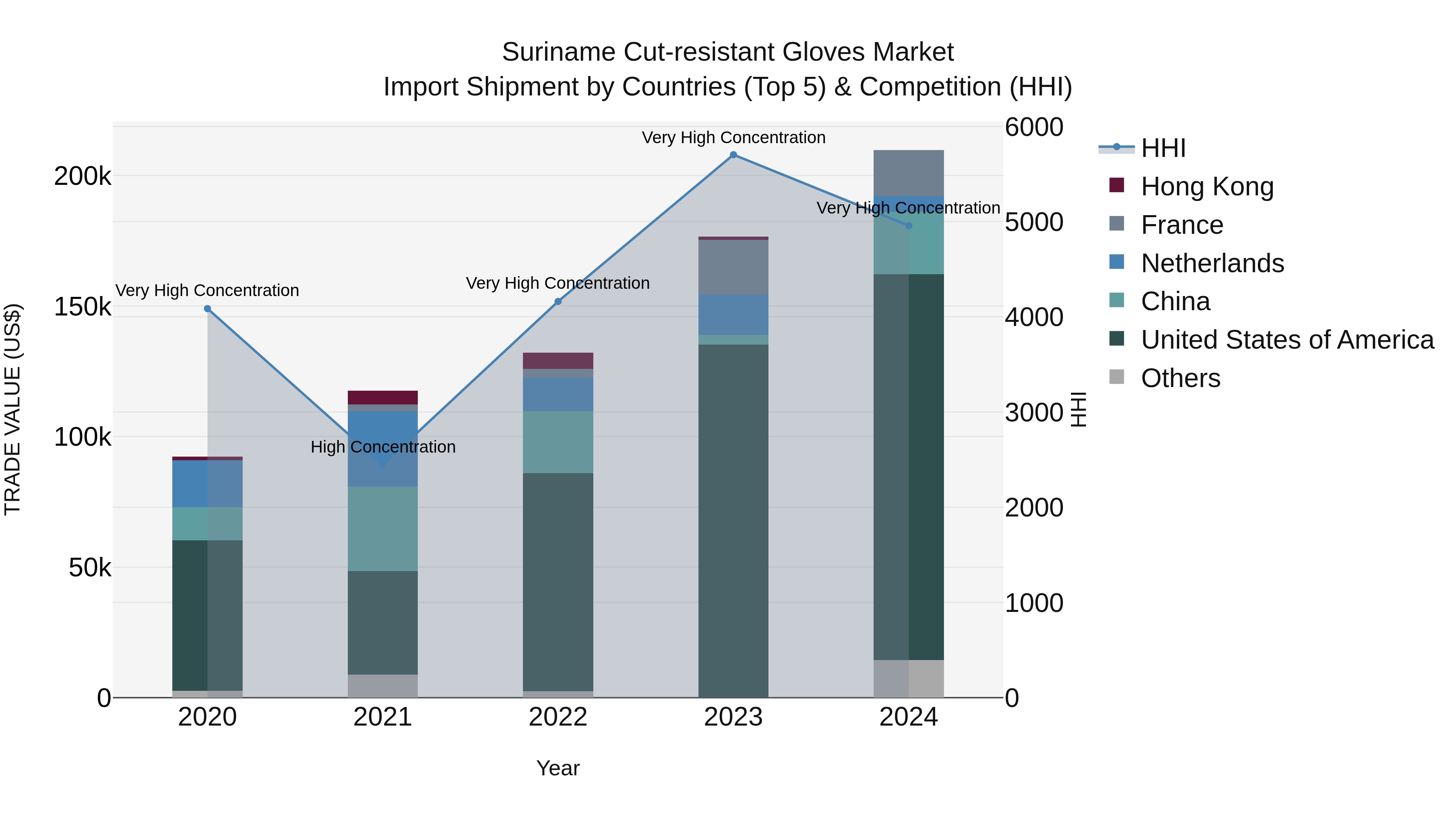 Suriname Cut-resistant Gloves Market: Top 5 Importing Countries and Market Competition (HHI) Analysis