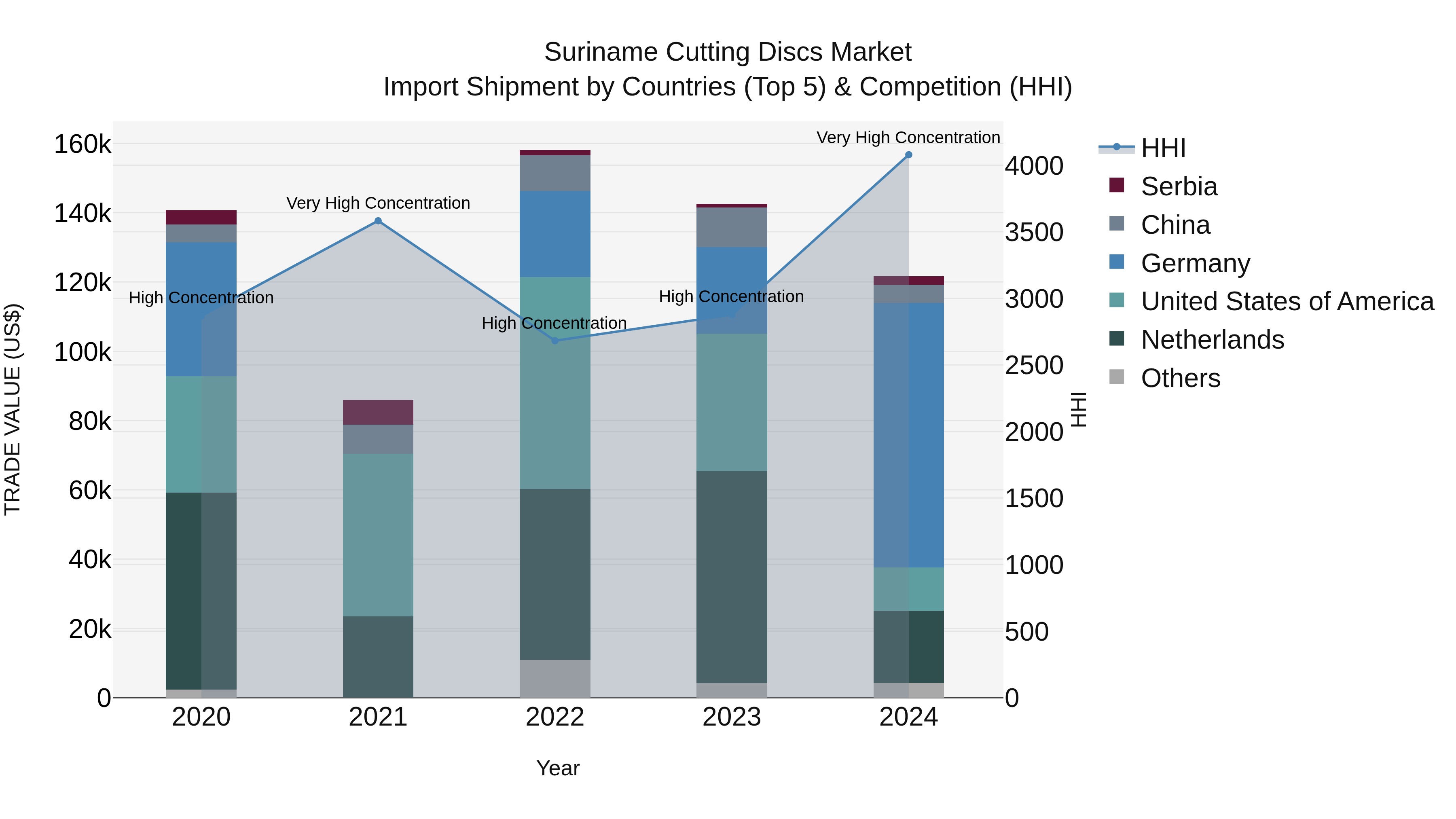Suriname Cutting Discs Market: Top 5 Importing Countries and Market Competition (HHI) Analysis