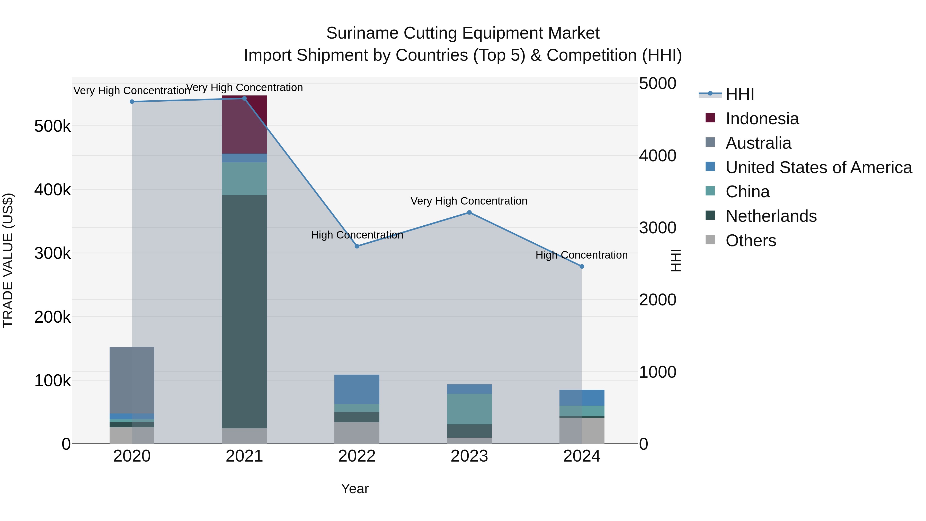 Suriname Cutting Equipment Market: Top 5 Importing Countries and Market Competition (HHI) Analysis
