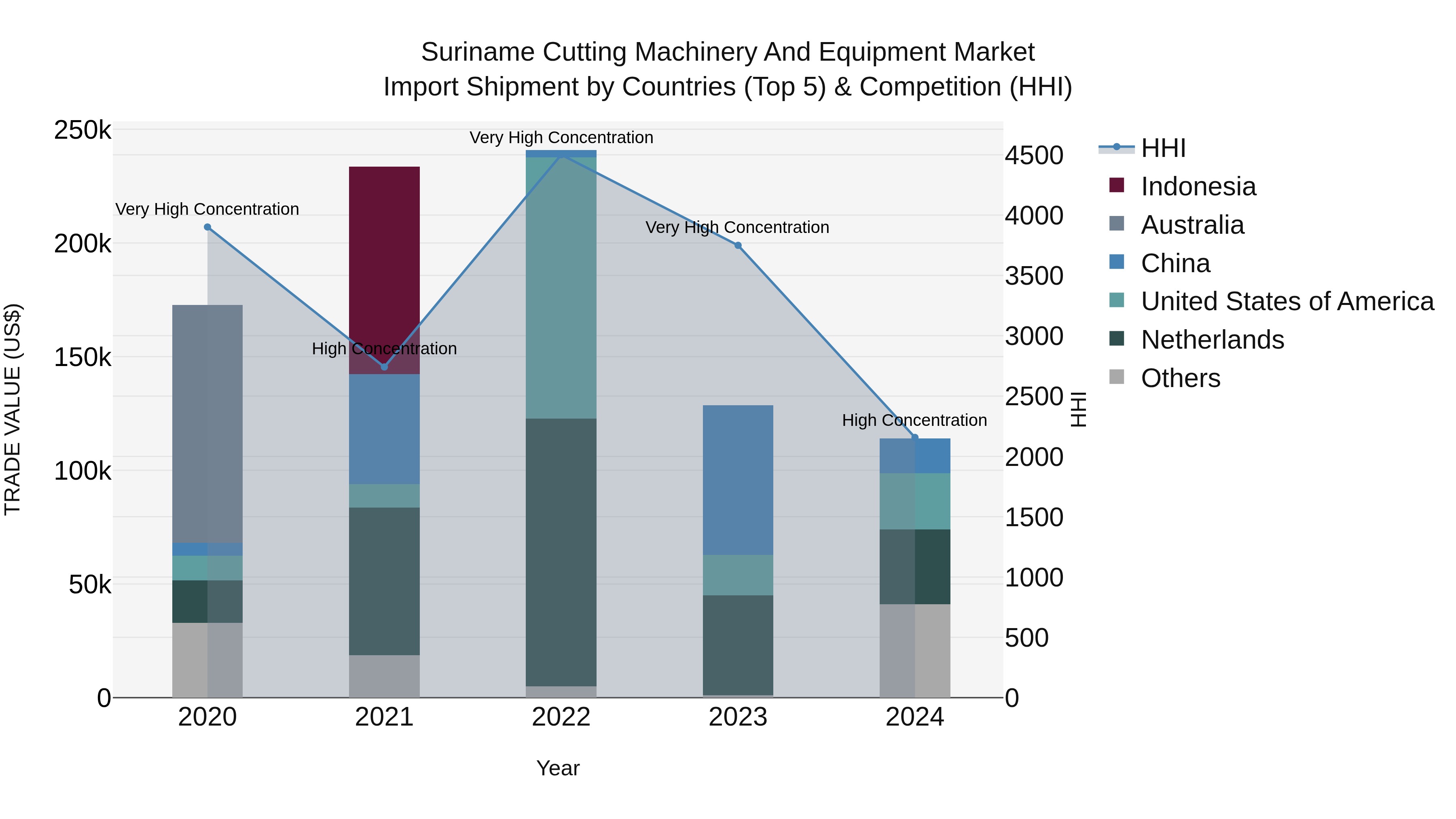Suriname Cutting Machinery and Equipment Market: Top 5 Importing Countries and Market Competition (HHI) Analysis