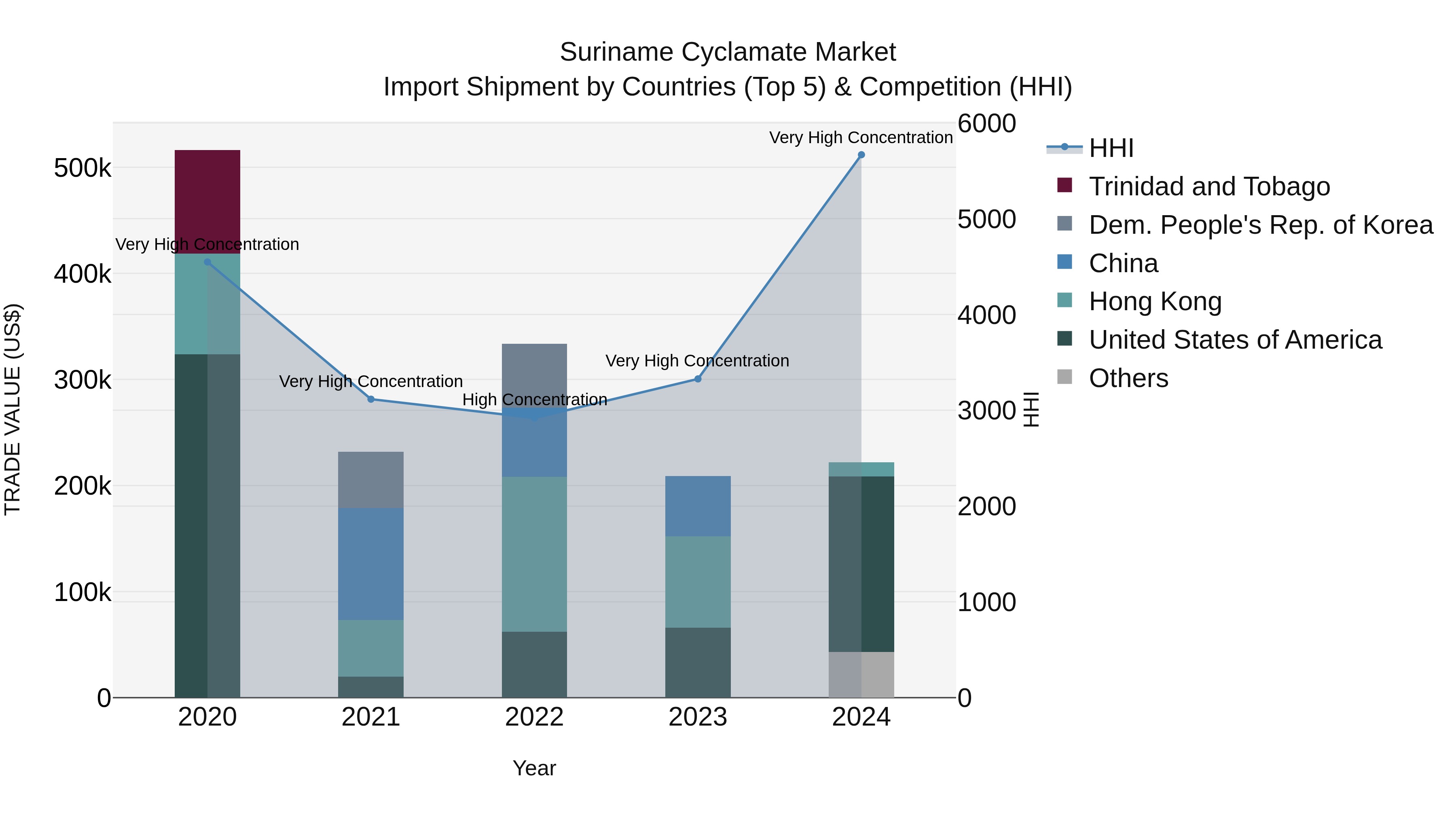 Suriname Cyclamate Market: Top 5 Importing Countries and Market Competition (HHI) Analysis