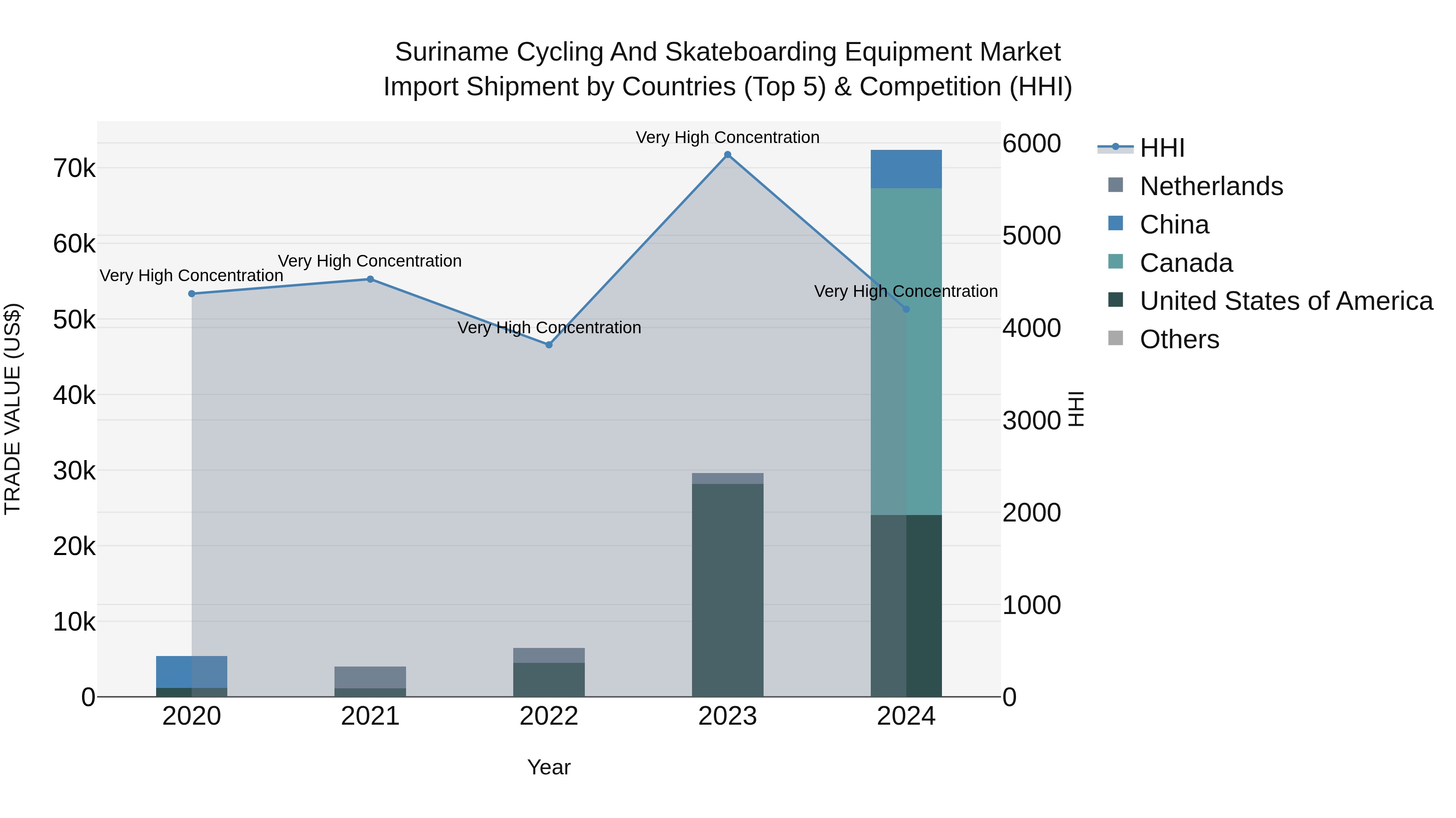 Suriname Cycling and Skateboarding Equipment Market: Top 5 Importing Countries and Market Competition (HHI) Analysis