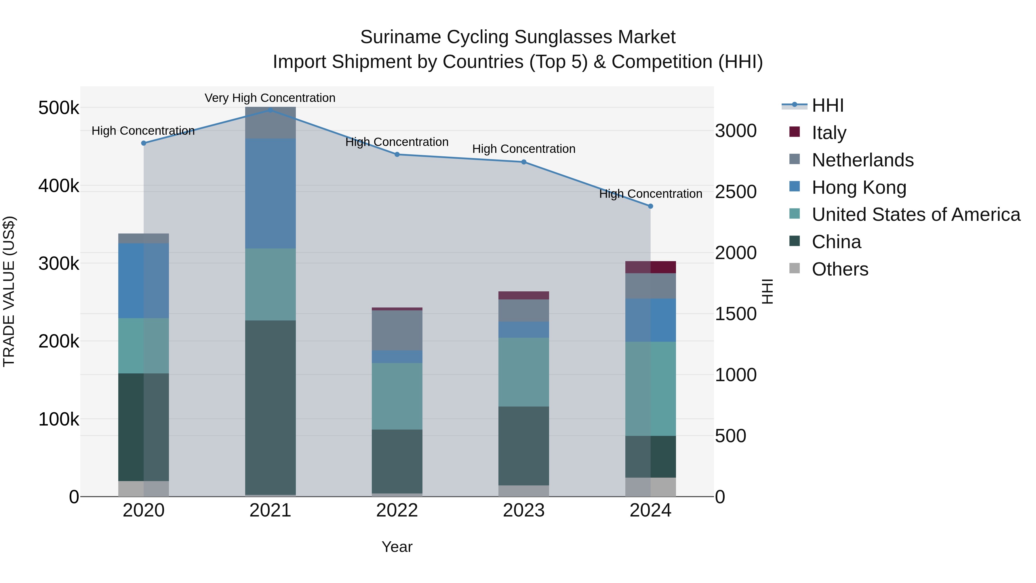 Suriname Cycling Sunglasses Market: Top 5 Importing Countries and Market Competition (HHI) Analysis