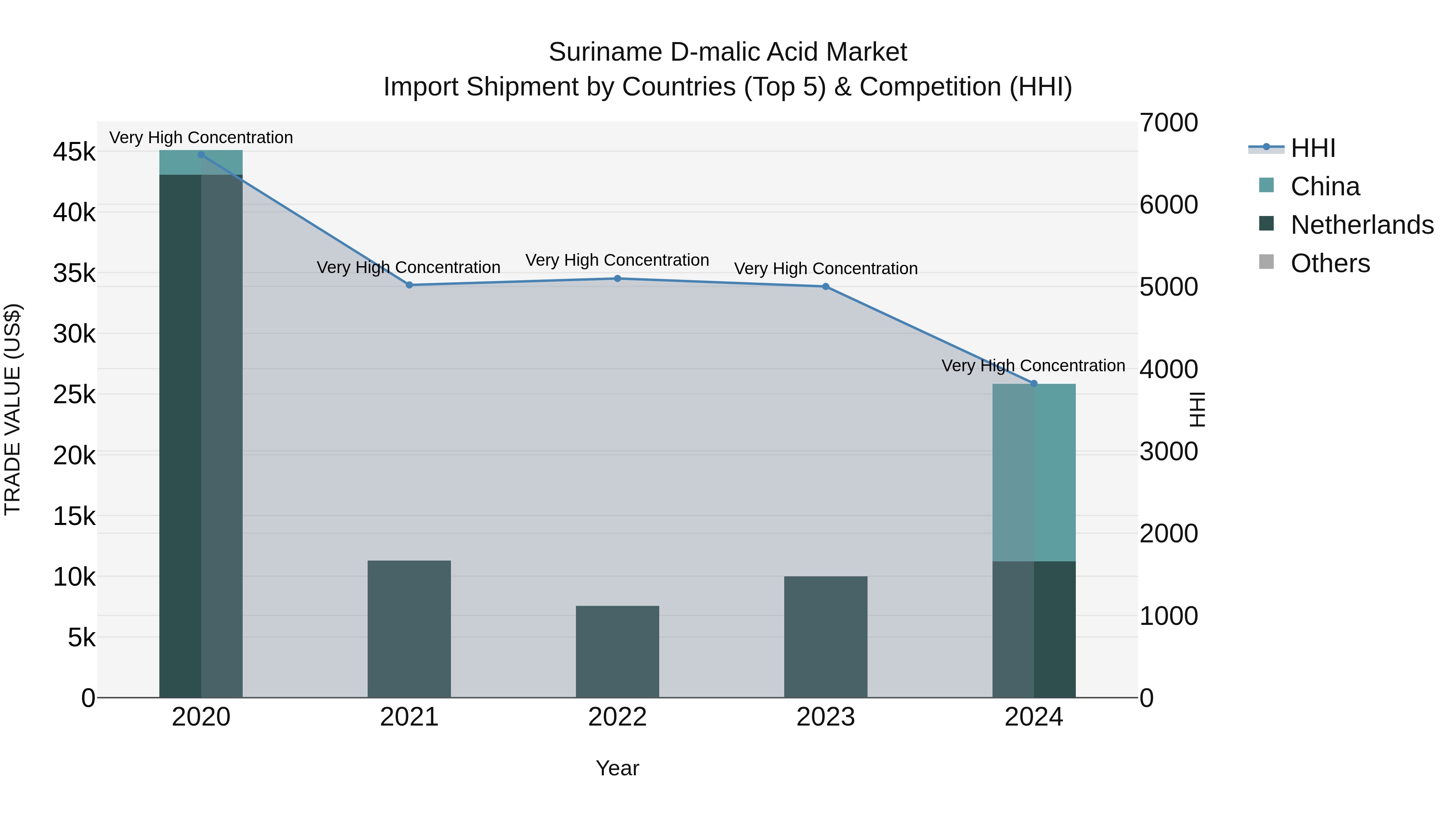 Suriname D-malic Acid Market: Top 5 Importing Countries and Market Competition (HHI) Analysis