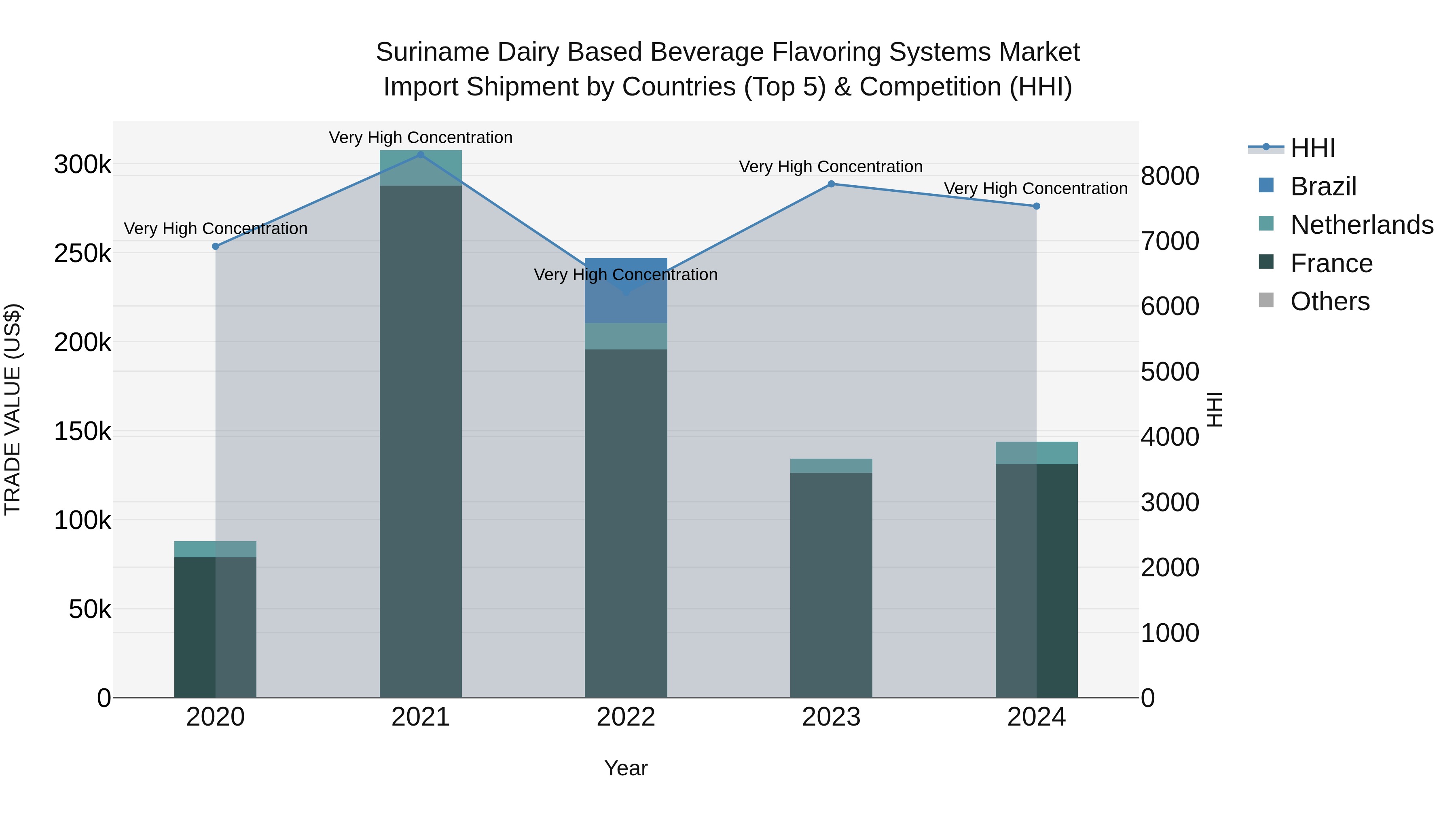 Suriname Dairy Based Beverage Flavoring Systems Market: Top 5 Importing Countries and Market Competition (HHI) Analysis