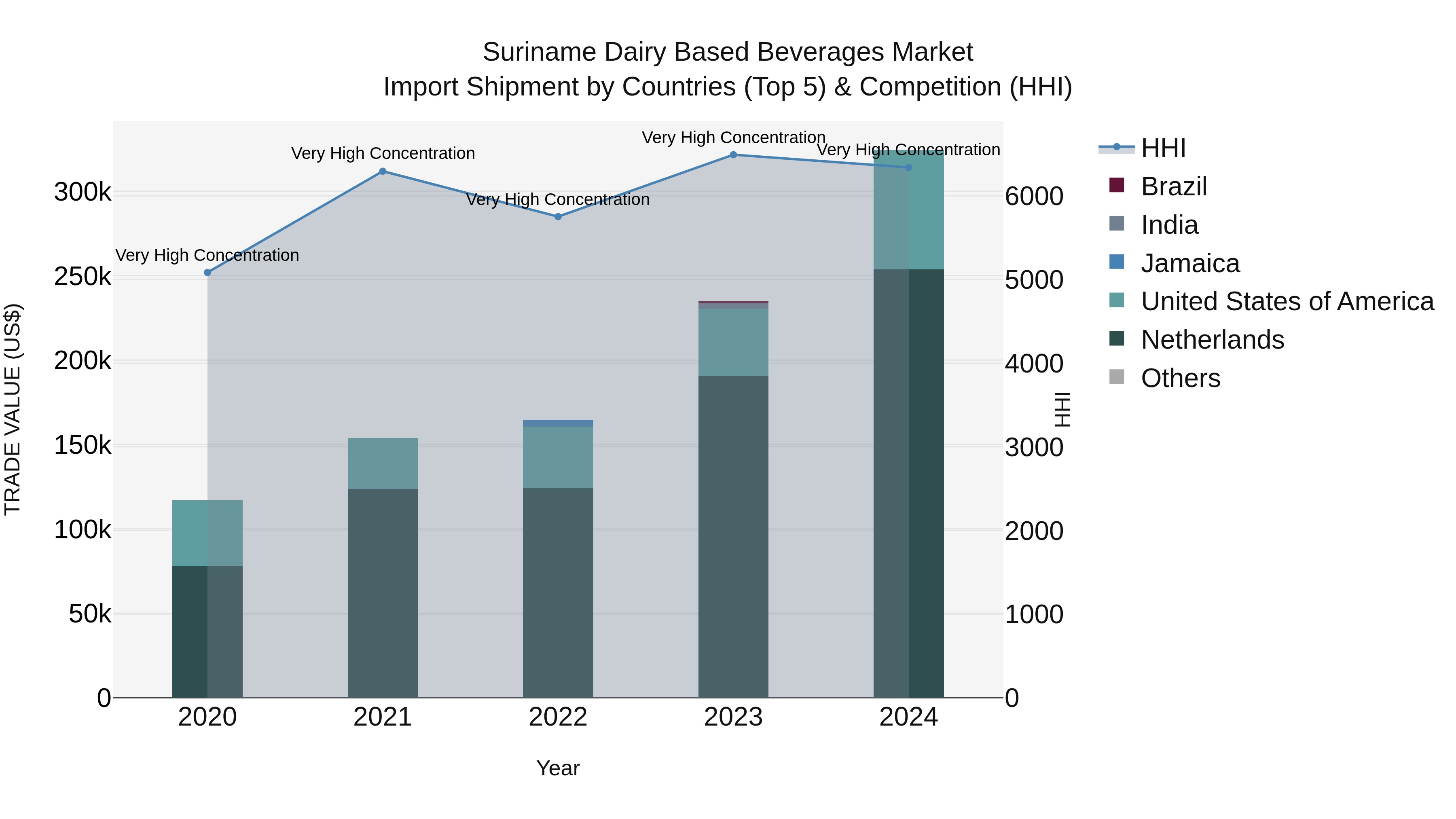 Suriname Dairy Based Beverages Market: Top 5 Importing Countries and Market Competition (HHI) Analysis