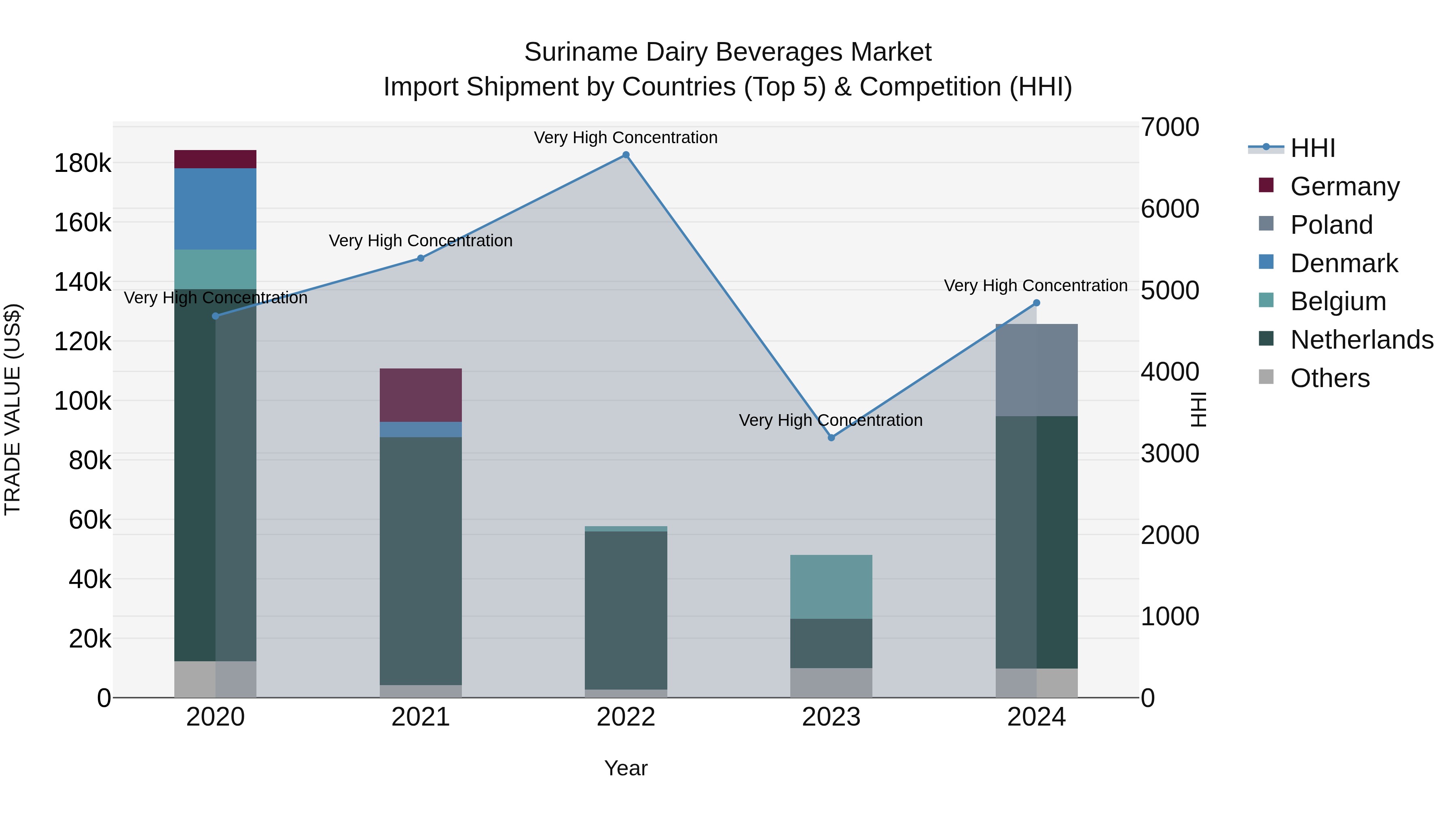 Suriname Dairy Beverages Market: Top 5 Importing Countries and Market Competition (HHI) Analysis