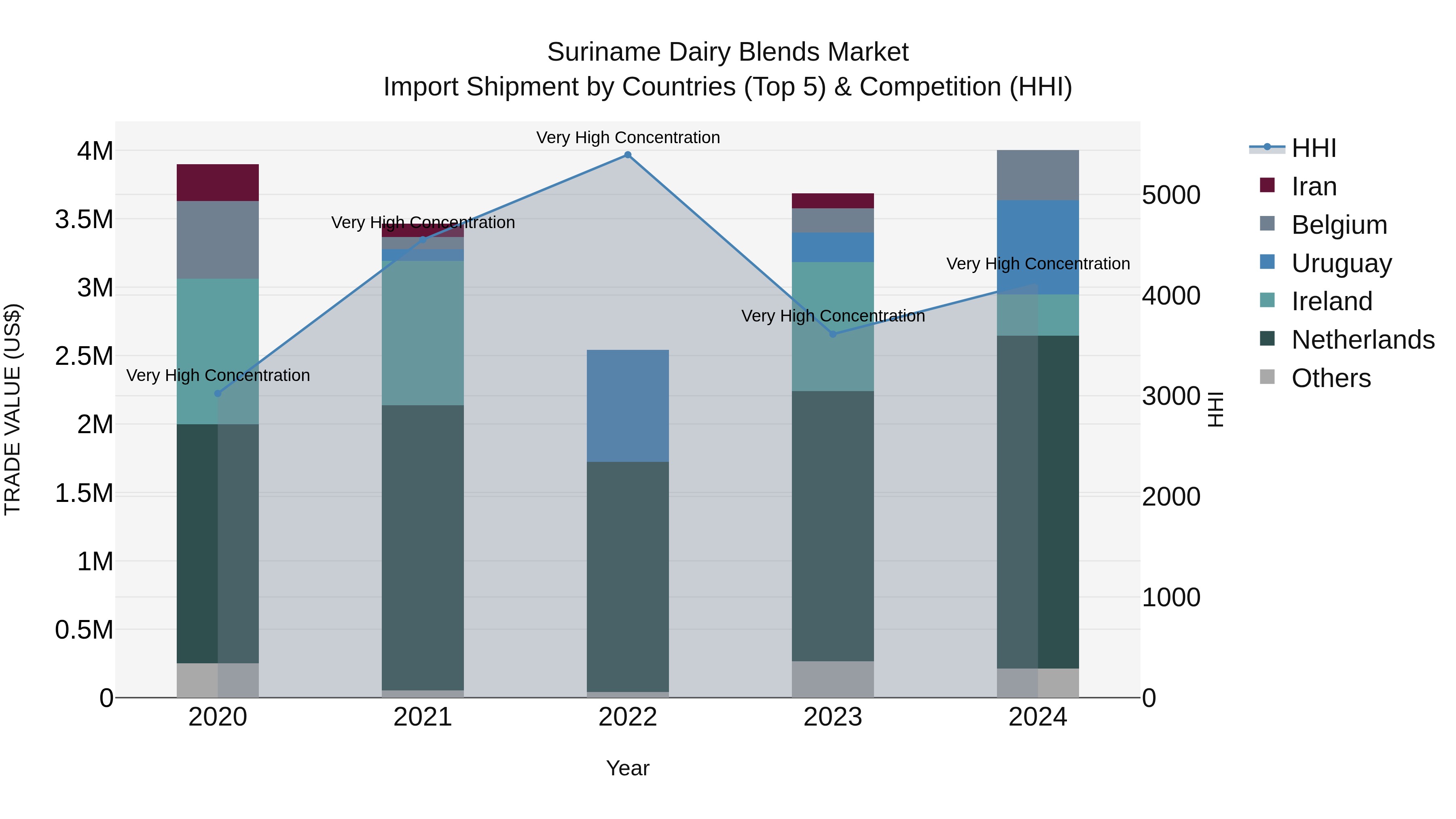 Suriname Dairy Blends Market: Top 5 Importing Countries and Market Competition (HHI) Analysis