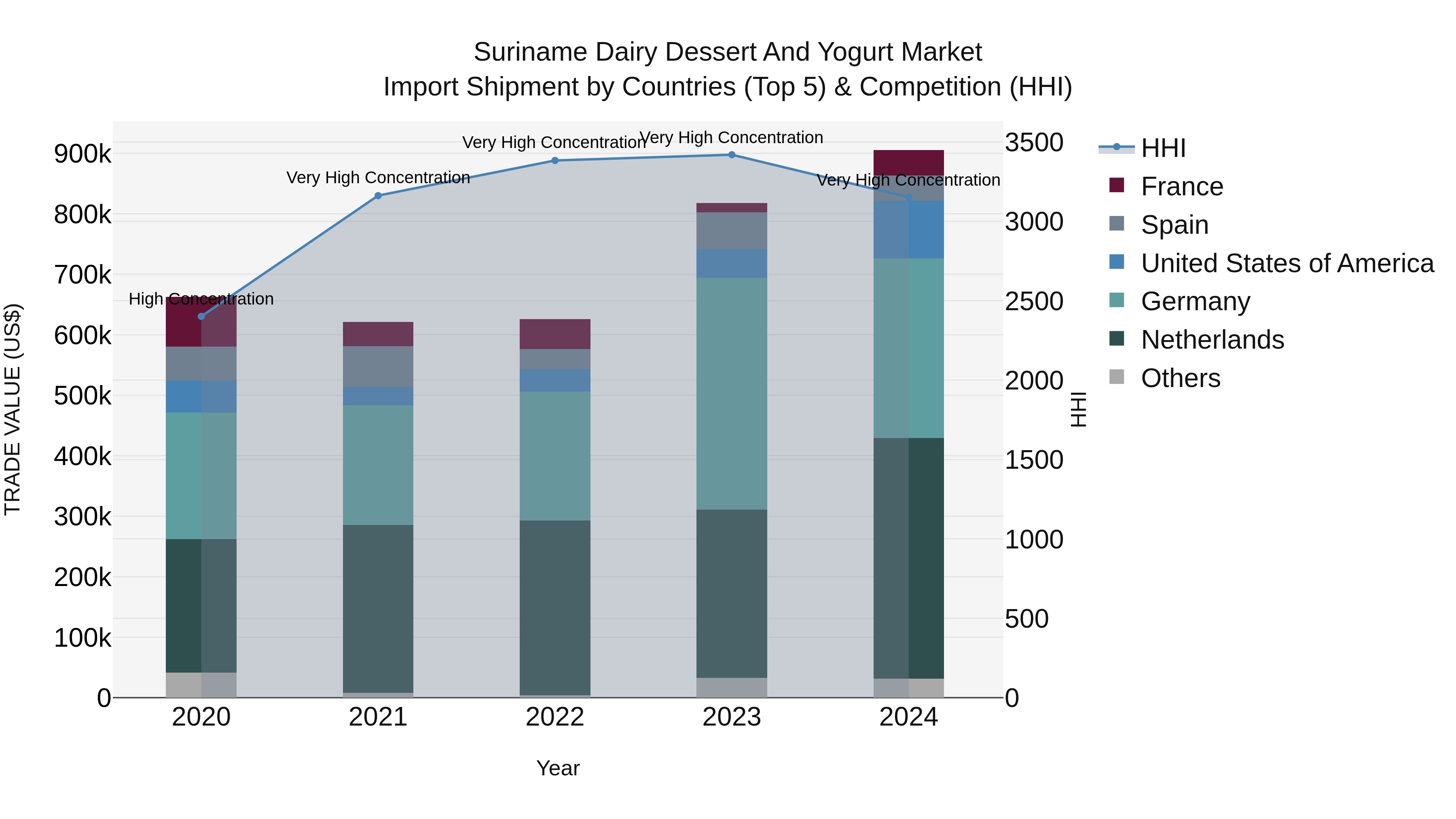 Suriname Dairy Dessert and Yogurt Market: Top 5 Importing Countries and Market Competition (HHI) Analysis