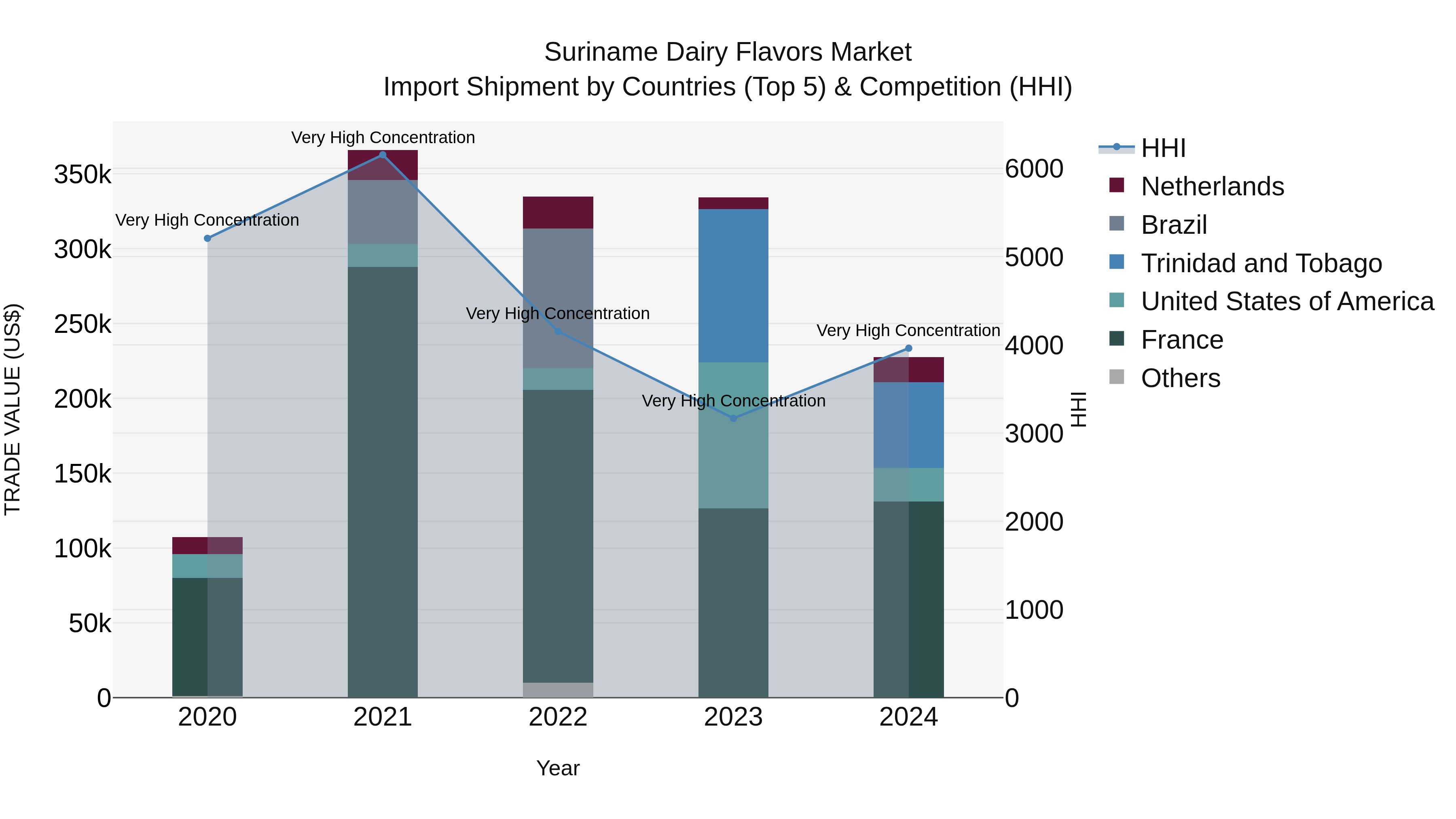 Suriname Dairy Flavors Market: Top 5 Importing Countries and Market Competition (HHI) Analysis