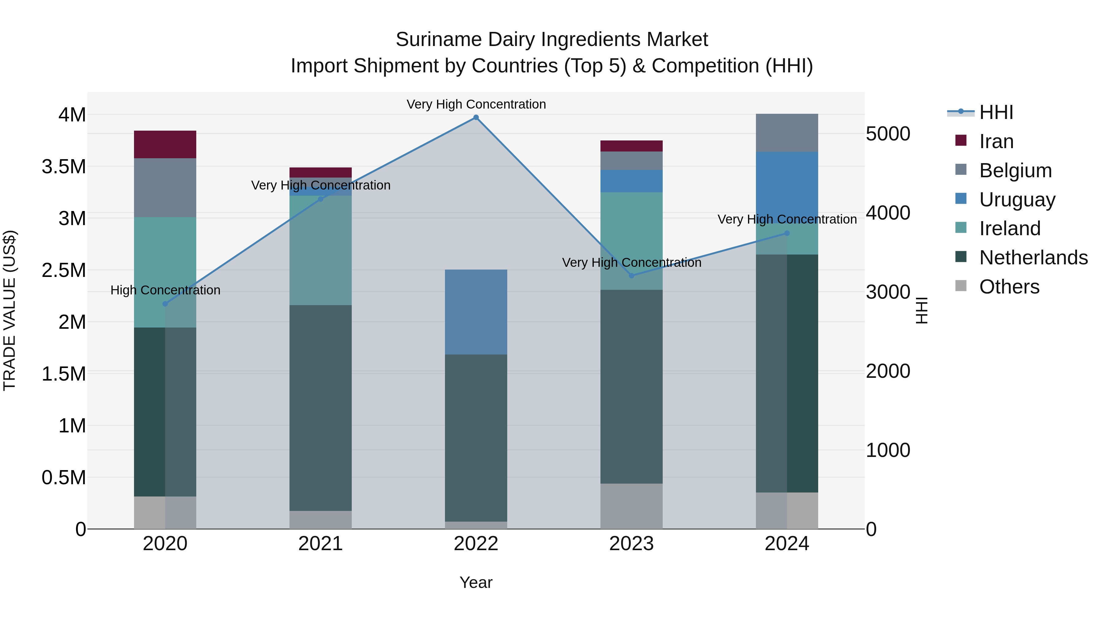 Suriname Dairy Ingredients Market: Top 5 Importing Countries and Market Competition (HHI) Analysis