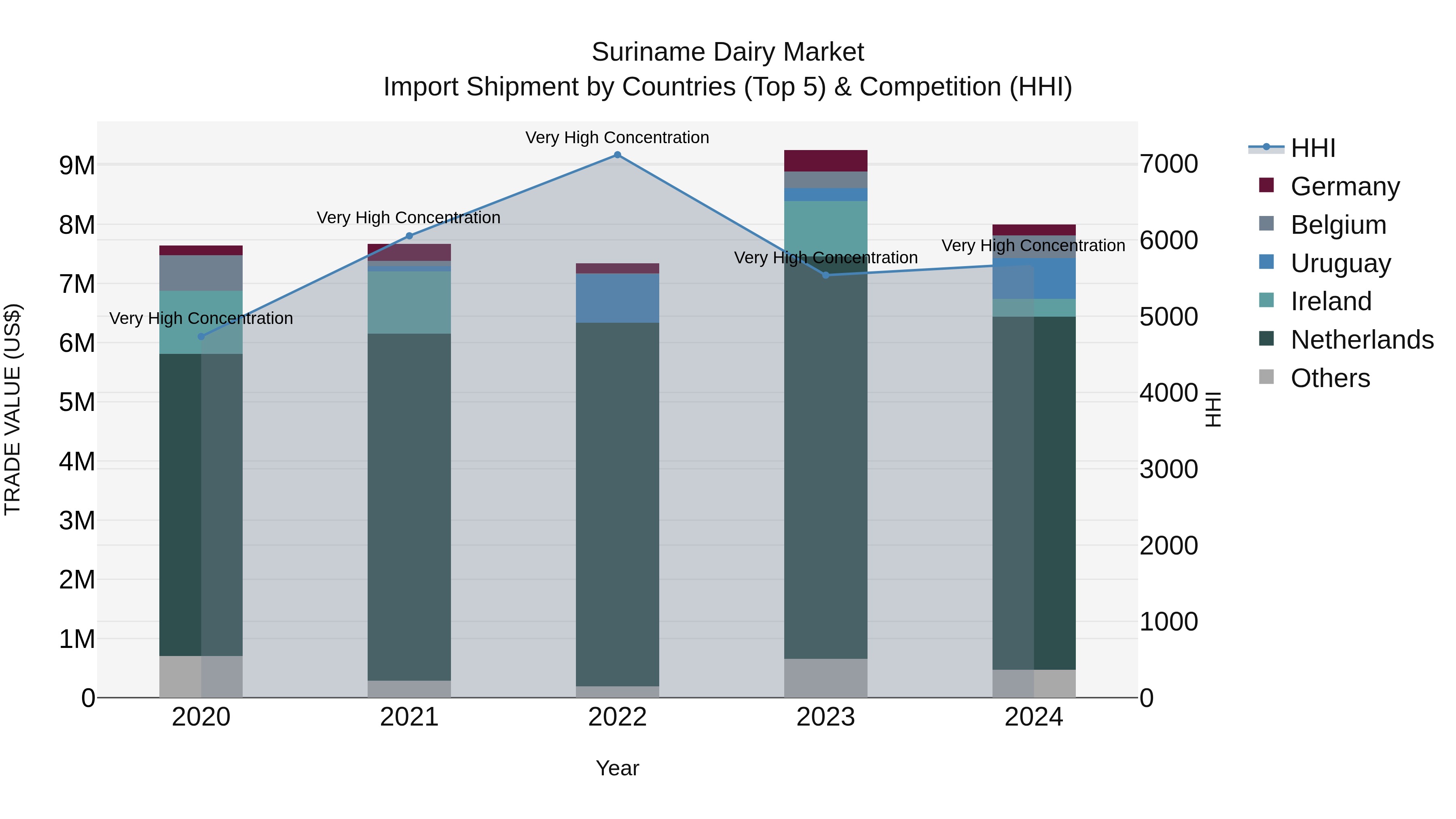 Suriname Dairy Market: Top 5 Importing Countries and Market Competition (HHI) Analysis