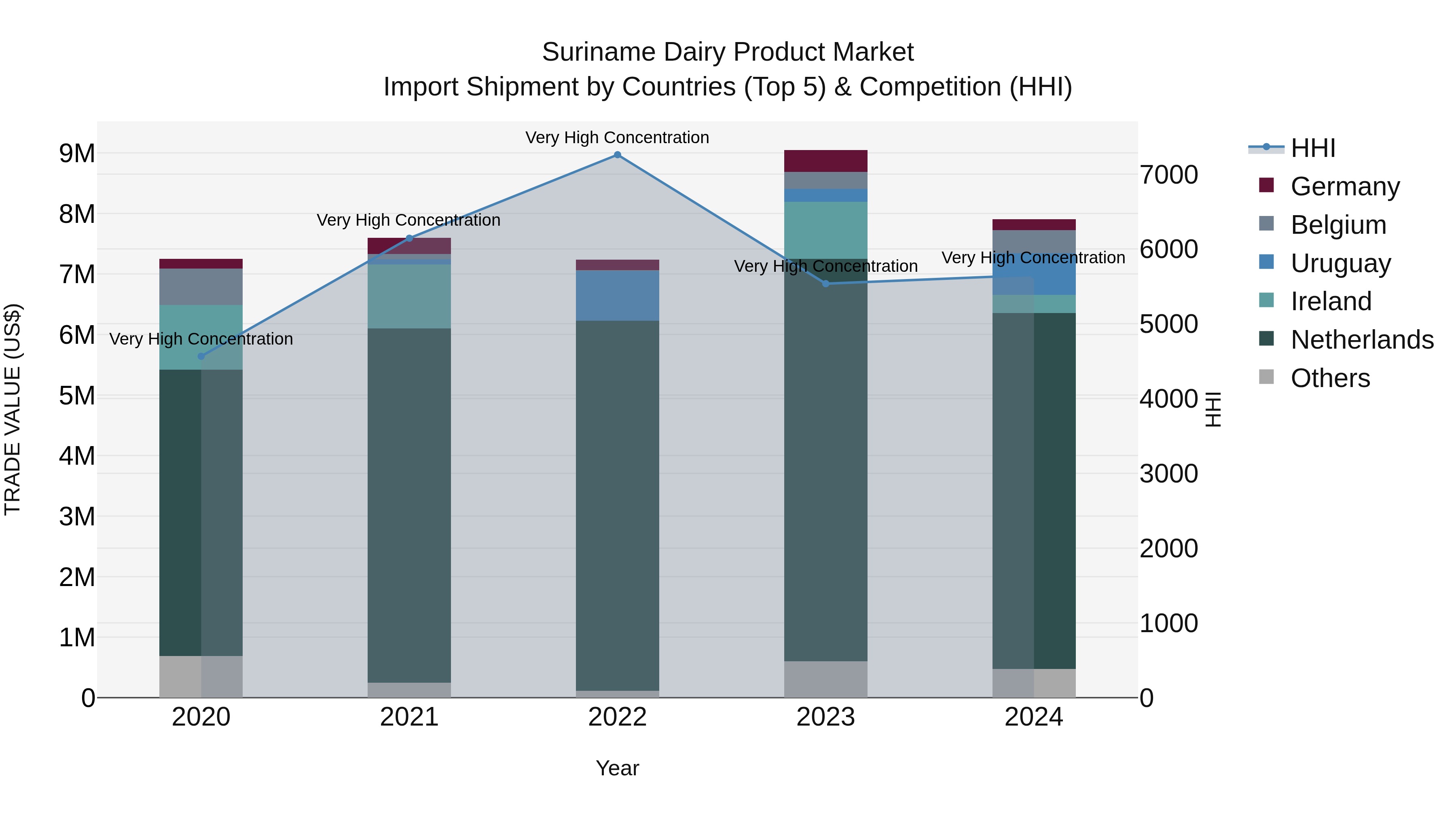 Suriname Dairy Product Market: Top 5 Importing Countries and Market Competition (HHI) Analysis