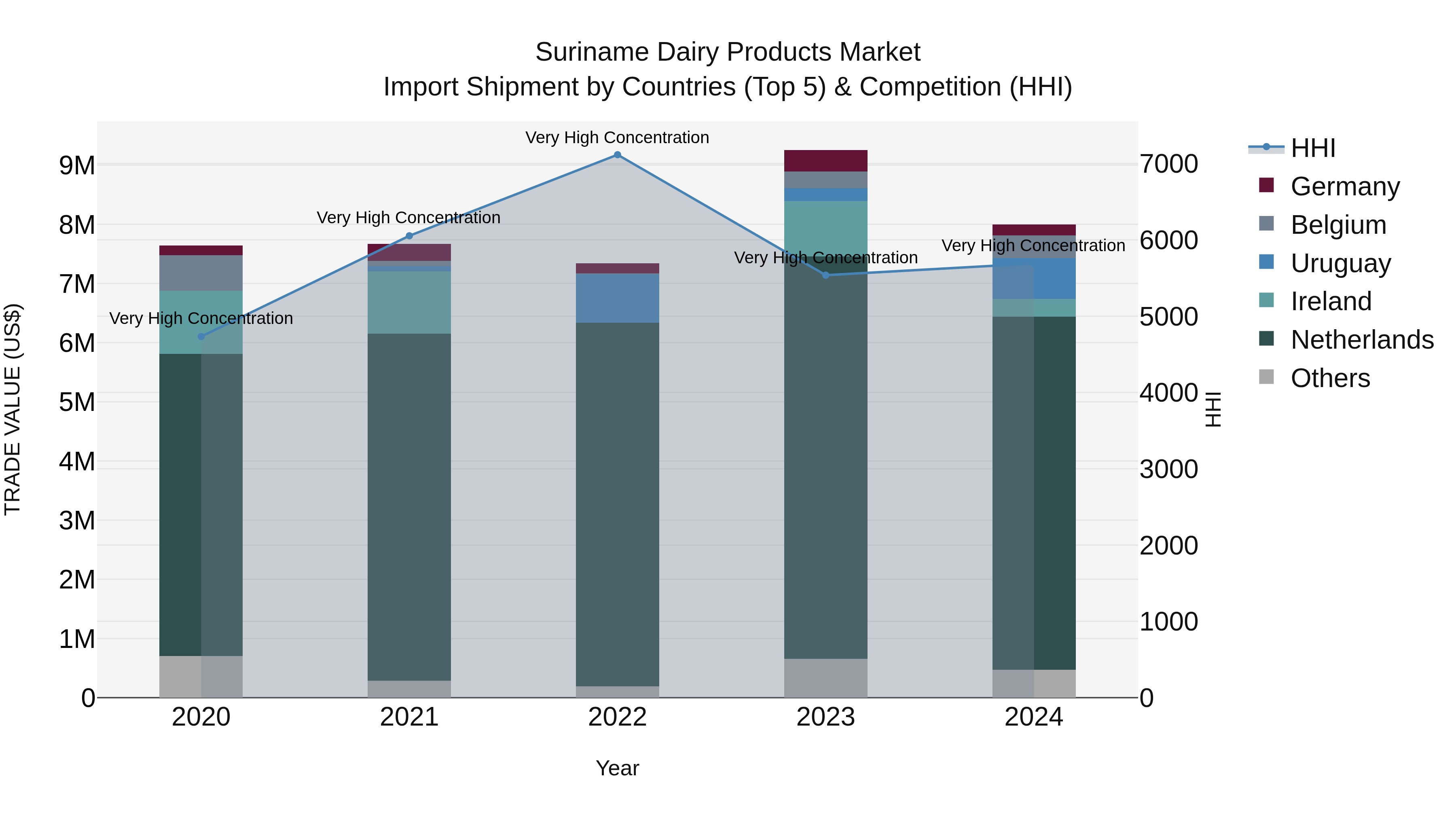 Suriname Dairy Products Market: Top 5 Importing Countries and Market Competition (HHI) Analysis