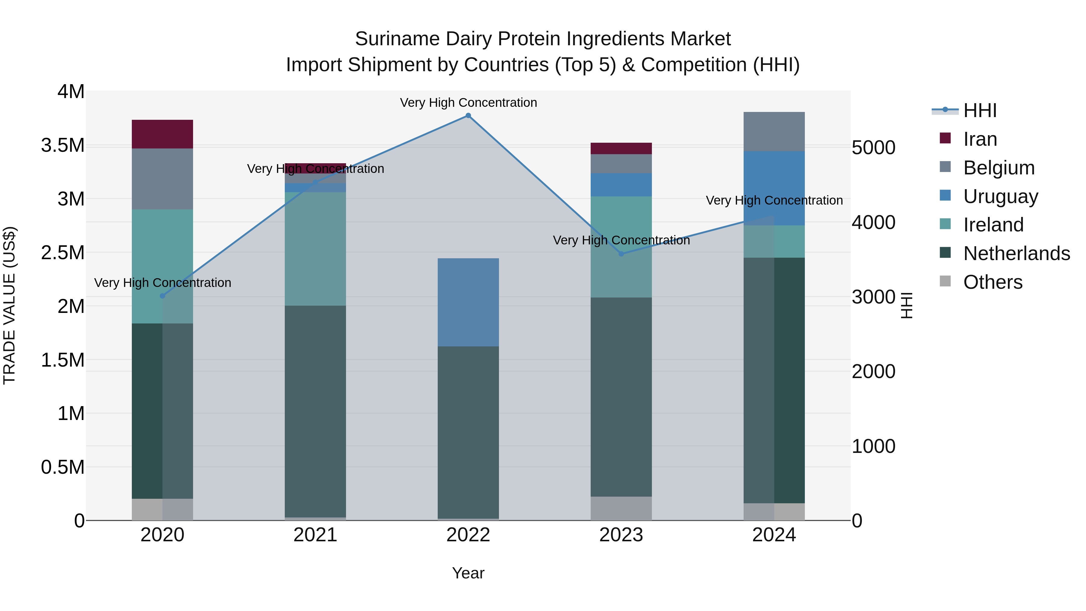 Suriname Dairy Protein Ingredients Market: Top 5 Importing Countries and Market Competition (HHI) Analysis