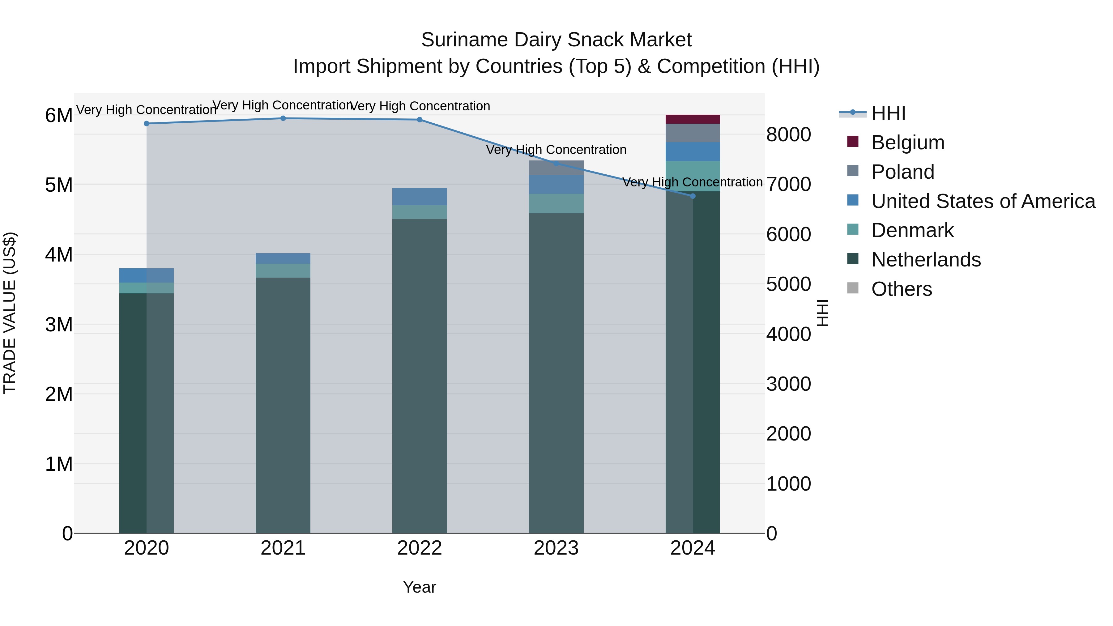 Suriname Dairy Snack Market: Top 5 Importing Countries and Market Competition (HHI) Analysis