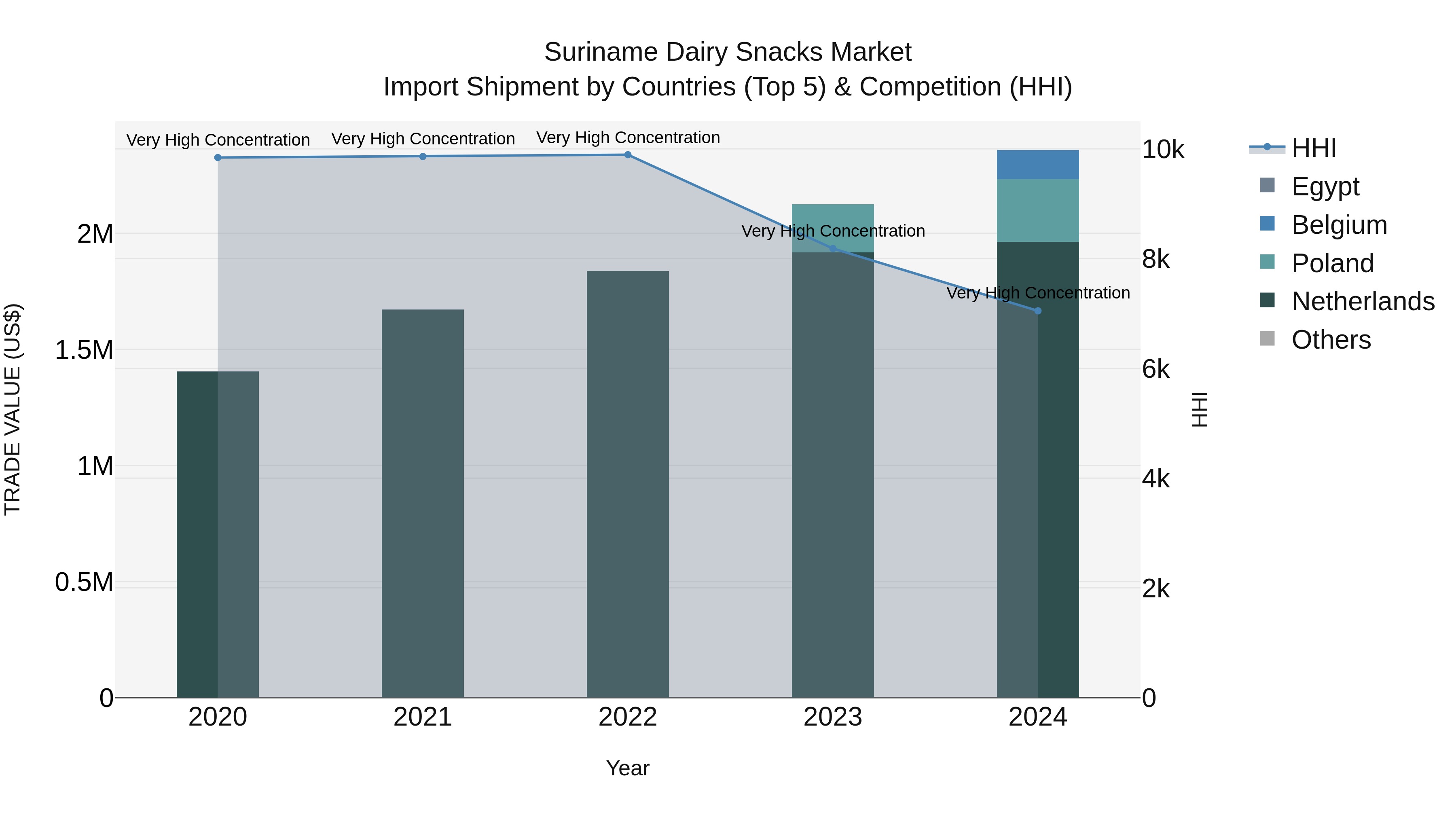 Suriname Dairy Snacks Market: Top 5 Importing Countries and Market Competition (HHI) Analysis