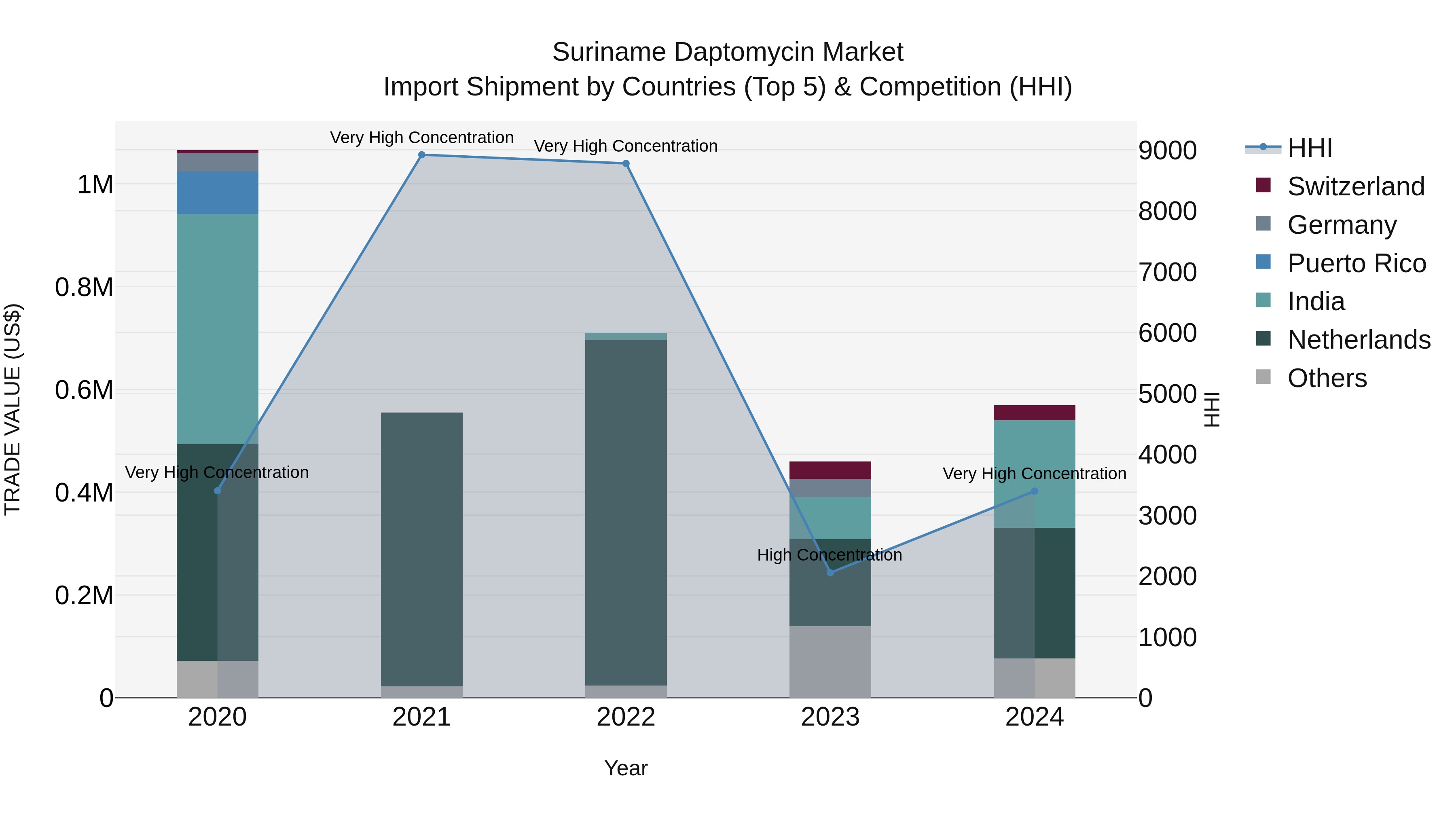 Suriname Daptomycin Market: Top 5 Importing Countries and Market Competition (HHI) Analysis