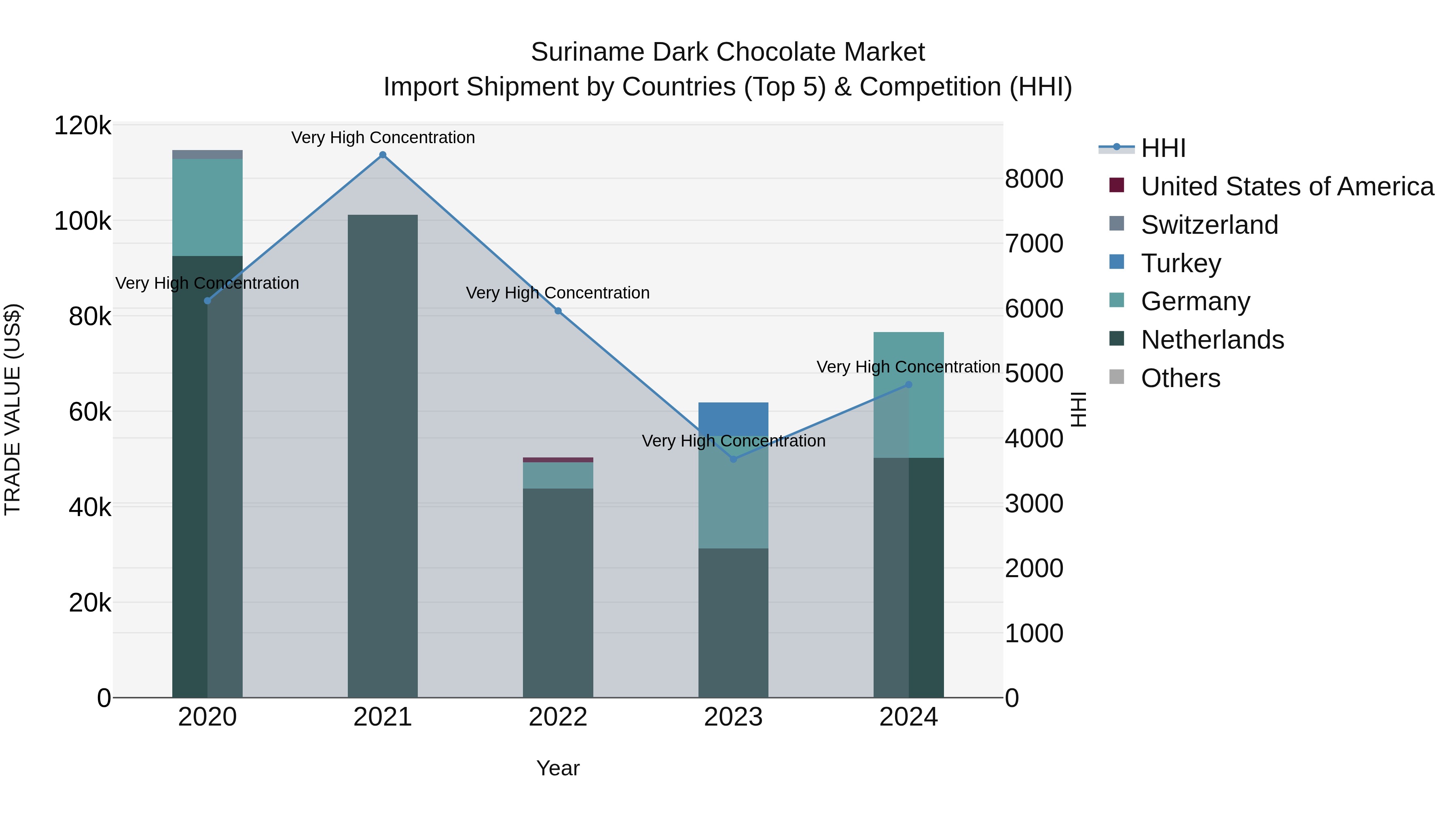 Suriname Dark Chocolate Market: Top 5 Importing Countries and Market Competition (HHI) Analysis