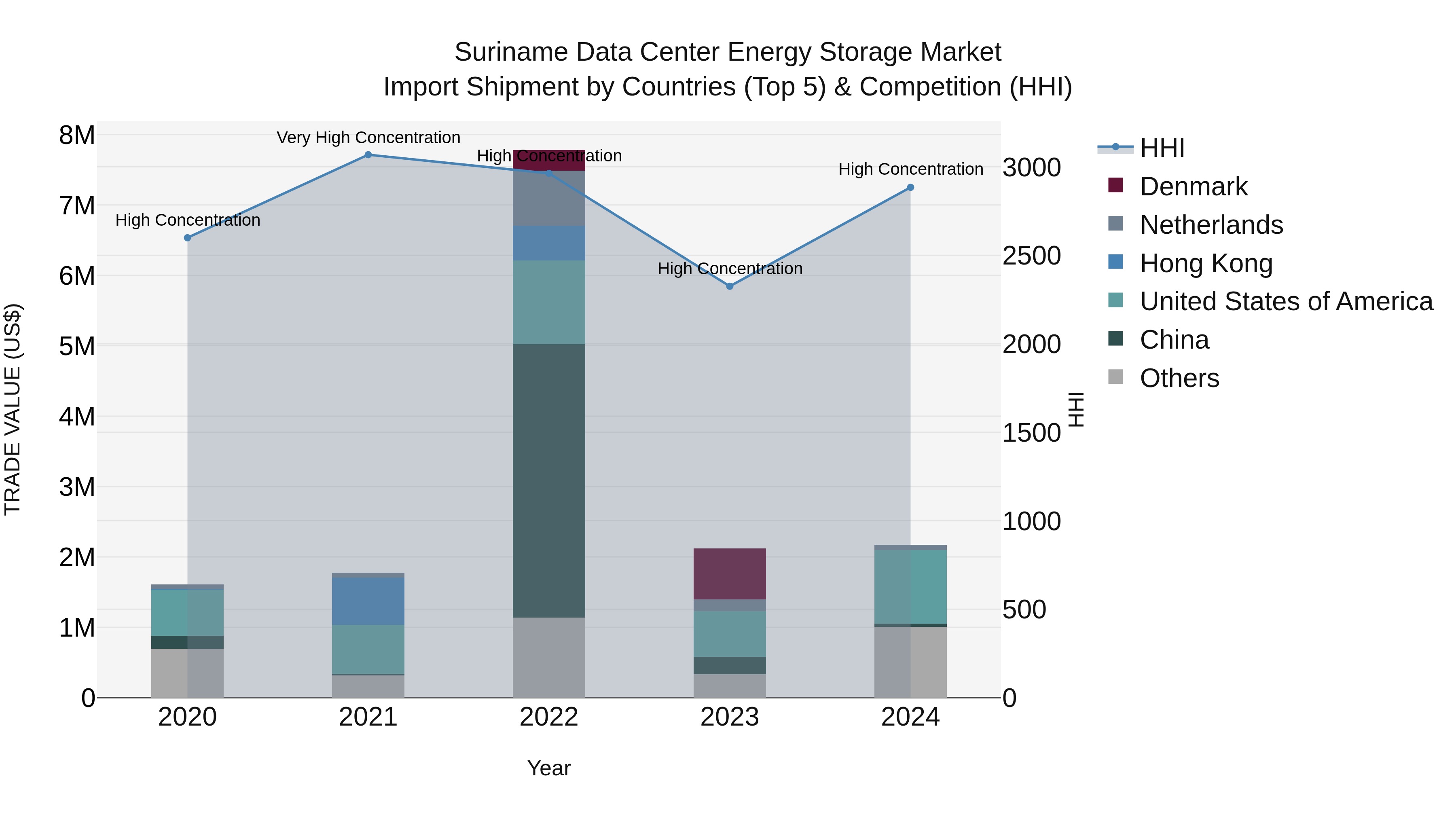 Suriname Data Center Energy Storage Market: Top 5 Importing Countries and Market Competition (HHI) Analysis