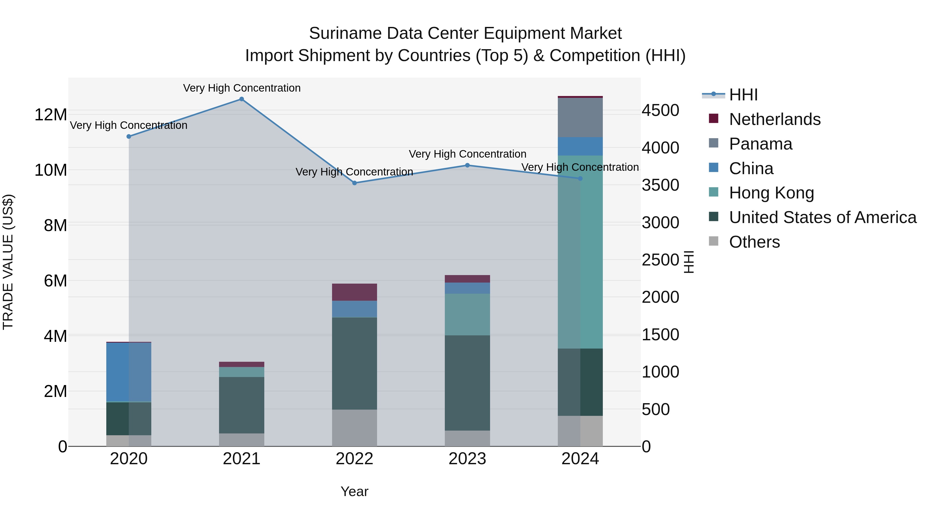 Suriname Data Center Equipment Market: Top 5 Importing Countries and Market Competition (HHI) Analysis