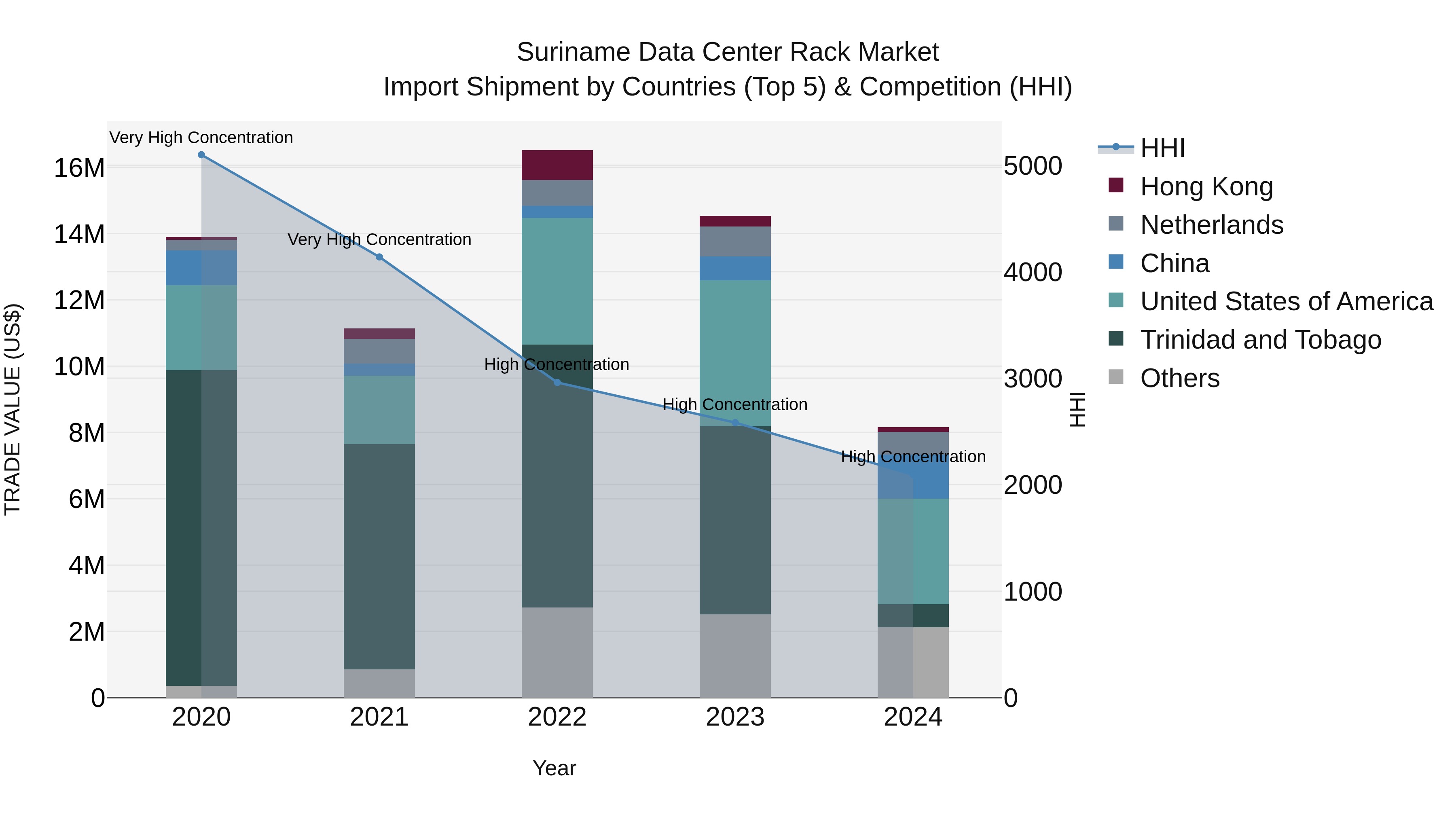 Suriname Data Center Rack Market: Top 5 Importing Countries and Market Competition (HHI) Analysis