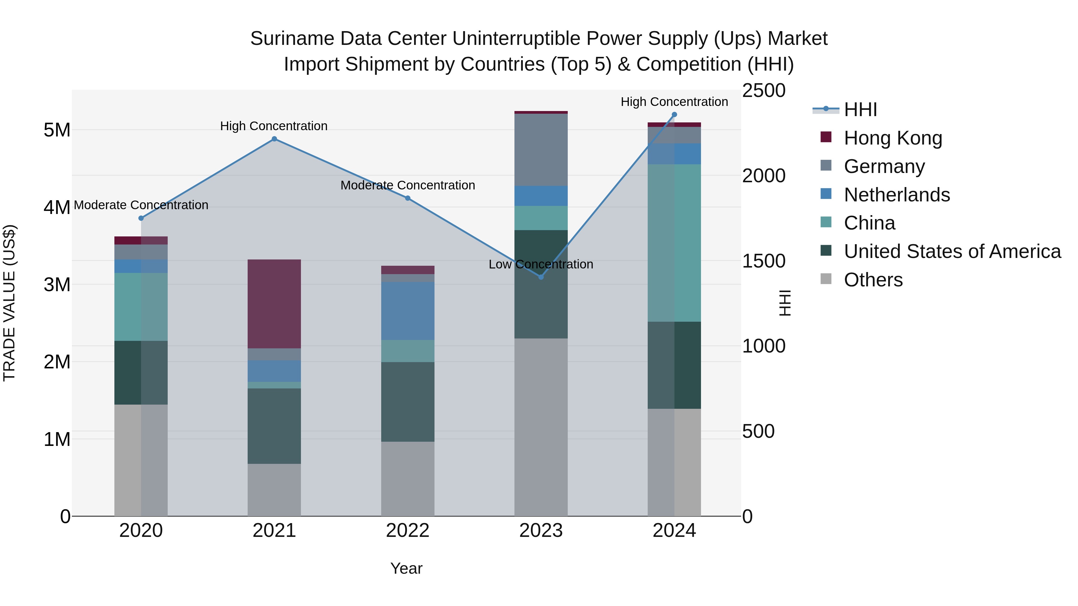 Suriname Data Center Uninterruptible Power Supply (Ups) Market: Top 5 Importing Countries and Market Competition (HHI) Analysis