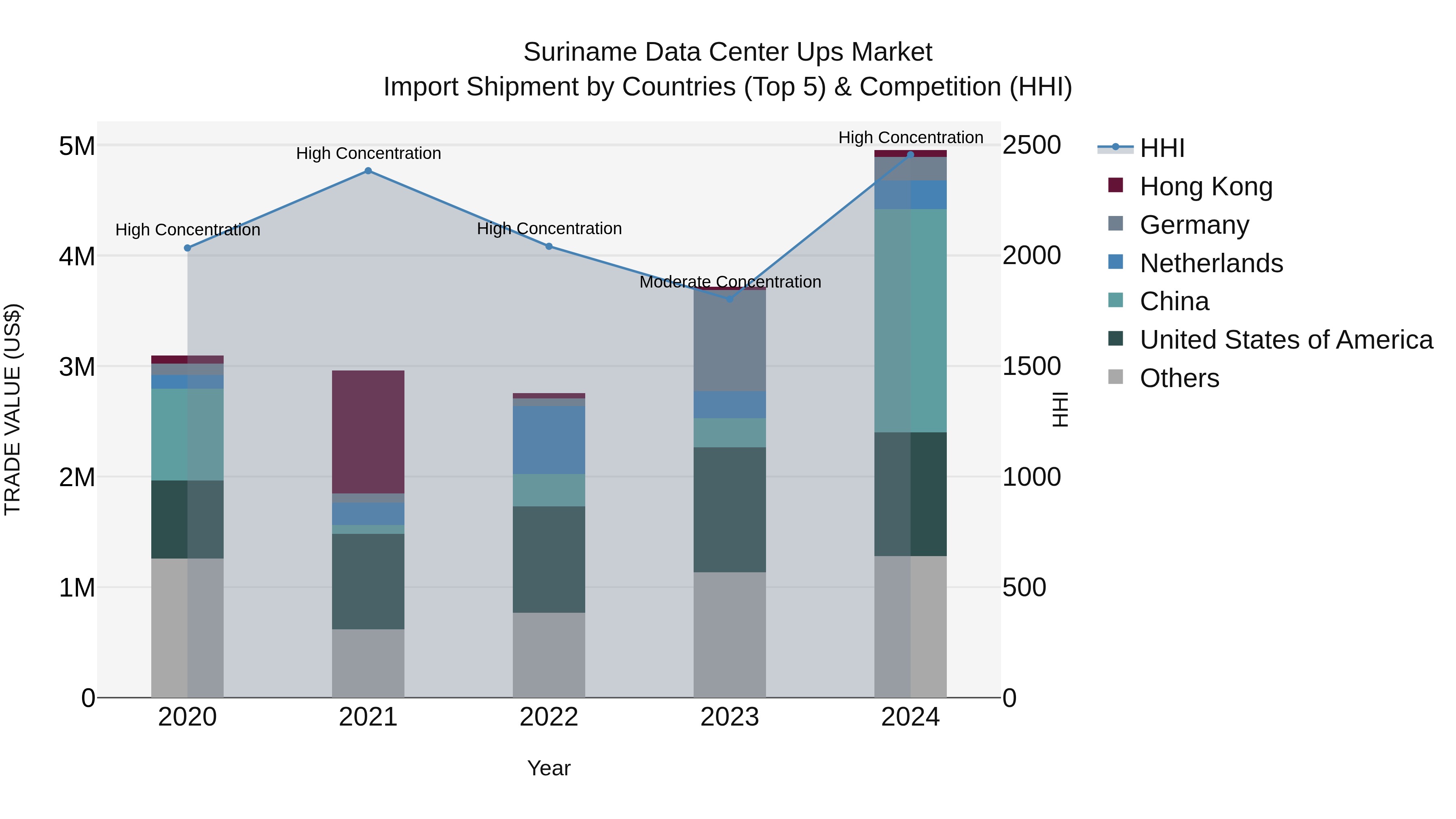 Suriname Data Center Ups Market: Top 5 Importing Countries and Market Competition (HHI) Analysis