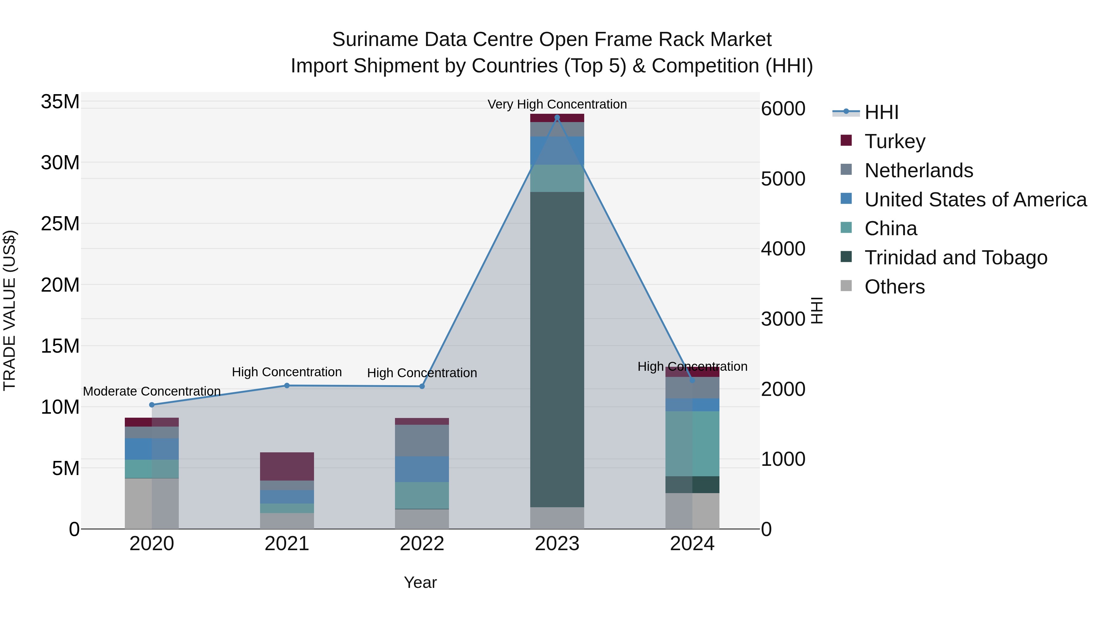 Suriname Data Centre Open Frame Rack Market: Top 5 Importing Countries and Market Competition (HHI) Analysis