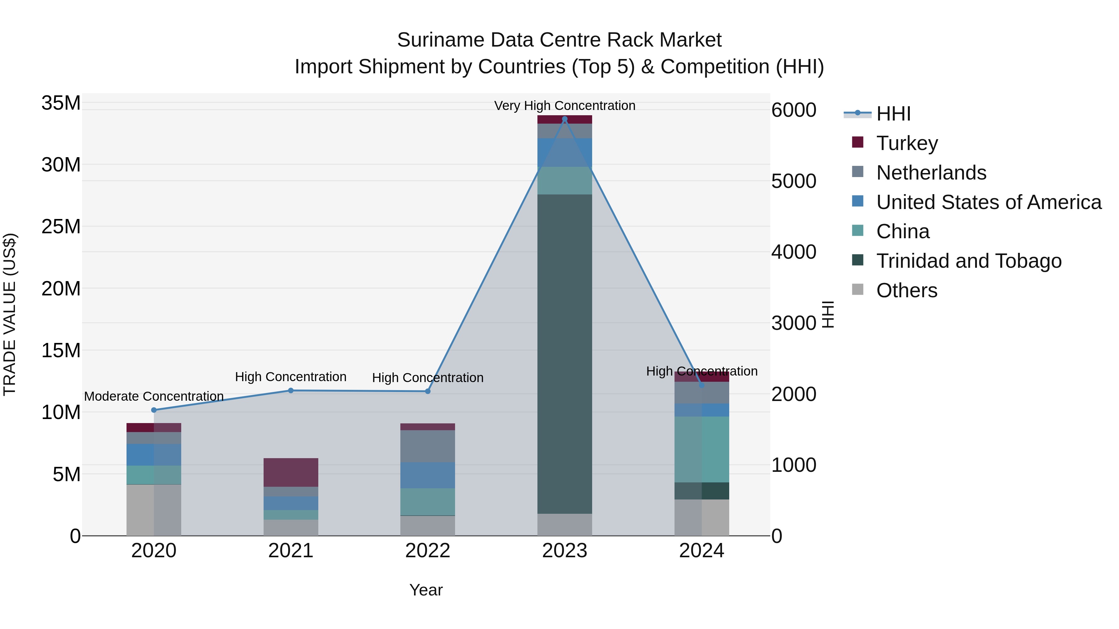 Suriname Data Centre Rack Market: Top 5 Importing Countries and Market Competition (HHI) Analysis