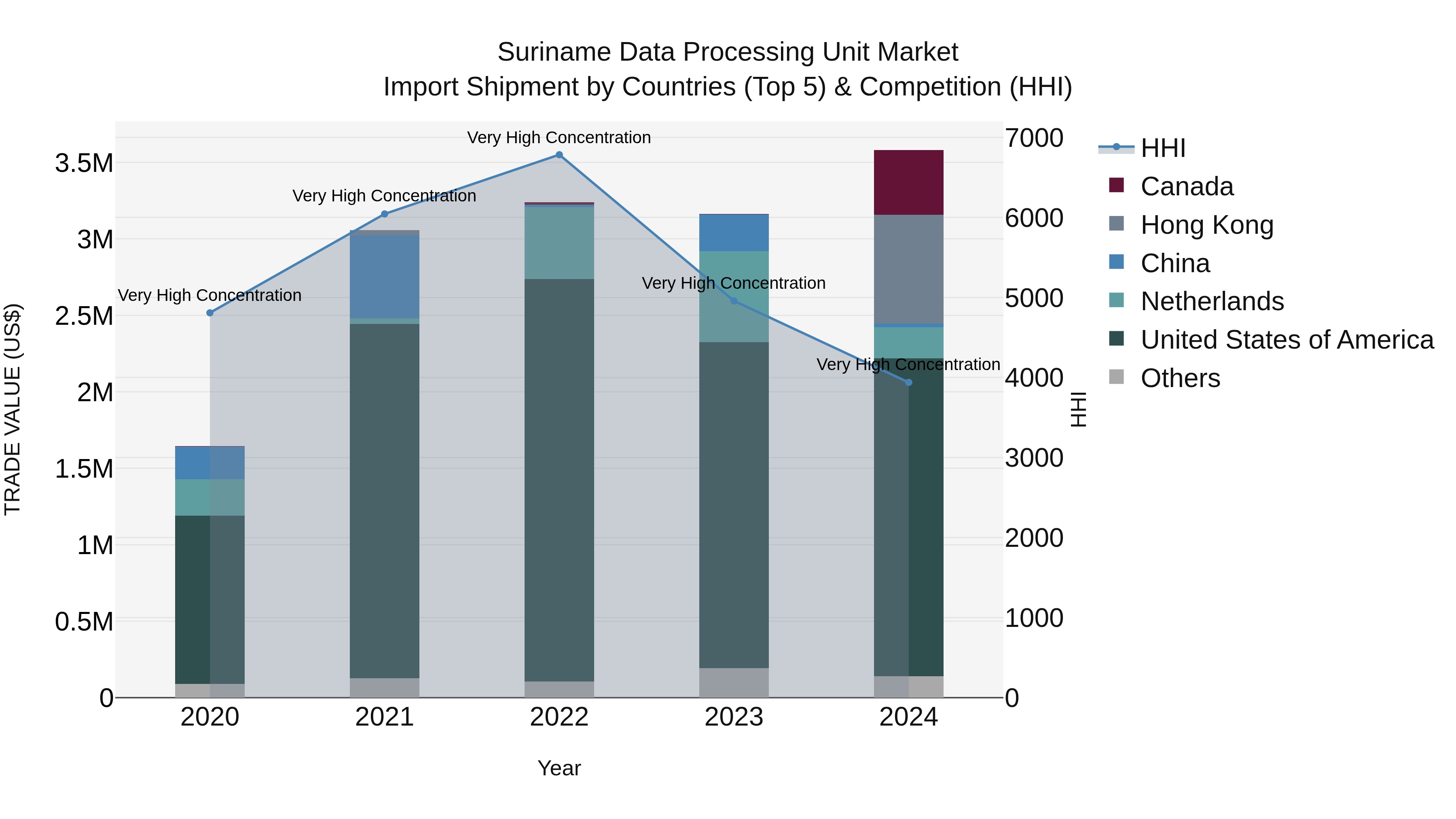 Suriname Data Processing Unit Market: Top 5 Importing Countries and Market Competition (HHI) Analysis