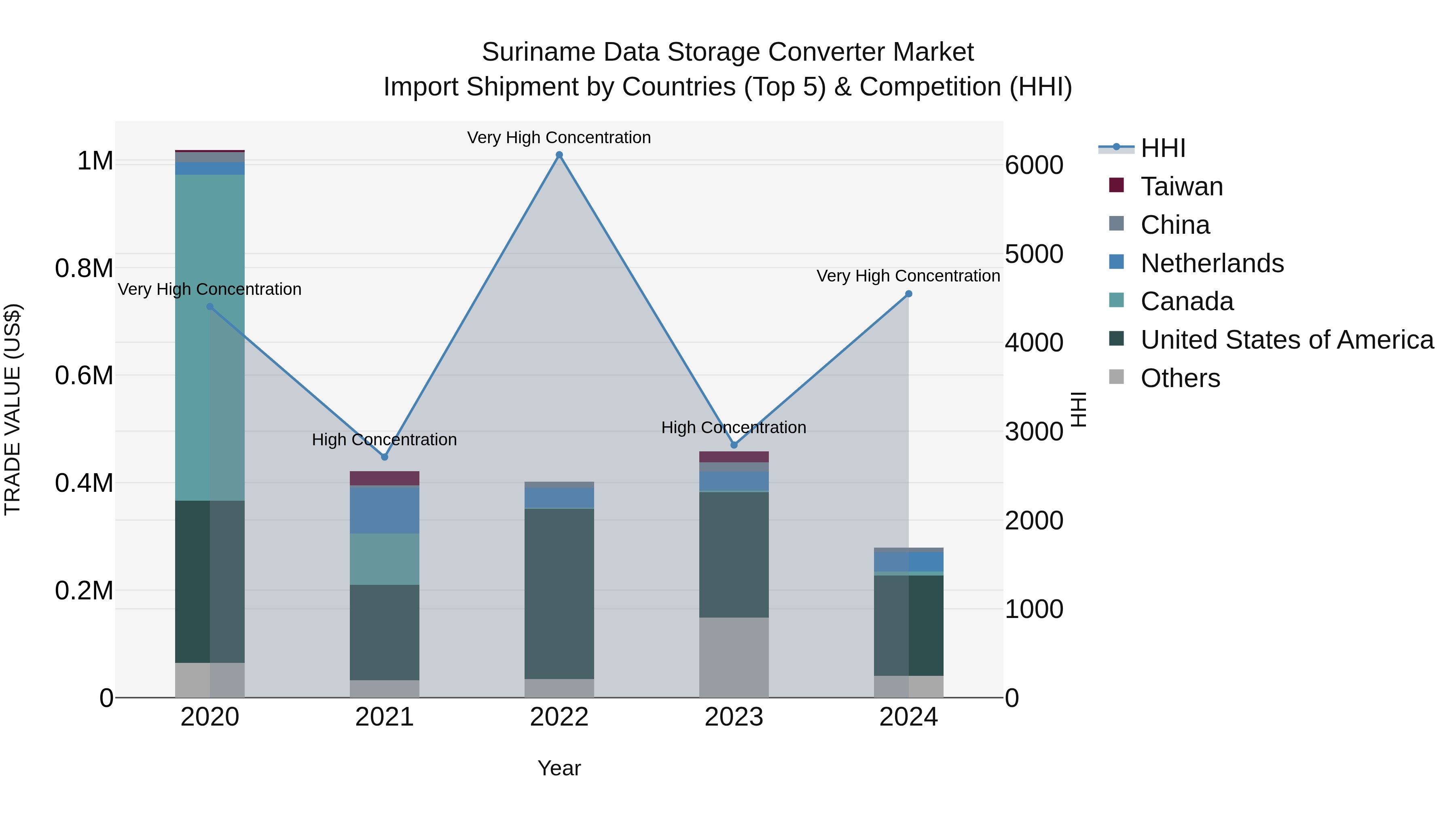 Suriname Data Storage Converter Market: Top 5 Importing Countries and Market Competition (HHI) Analysis