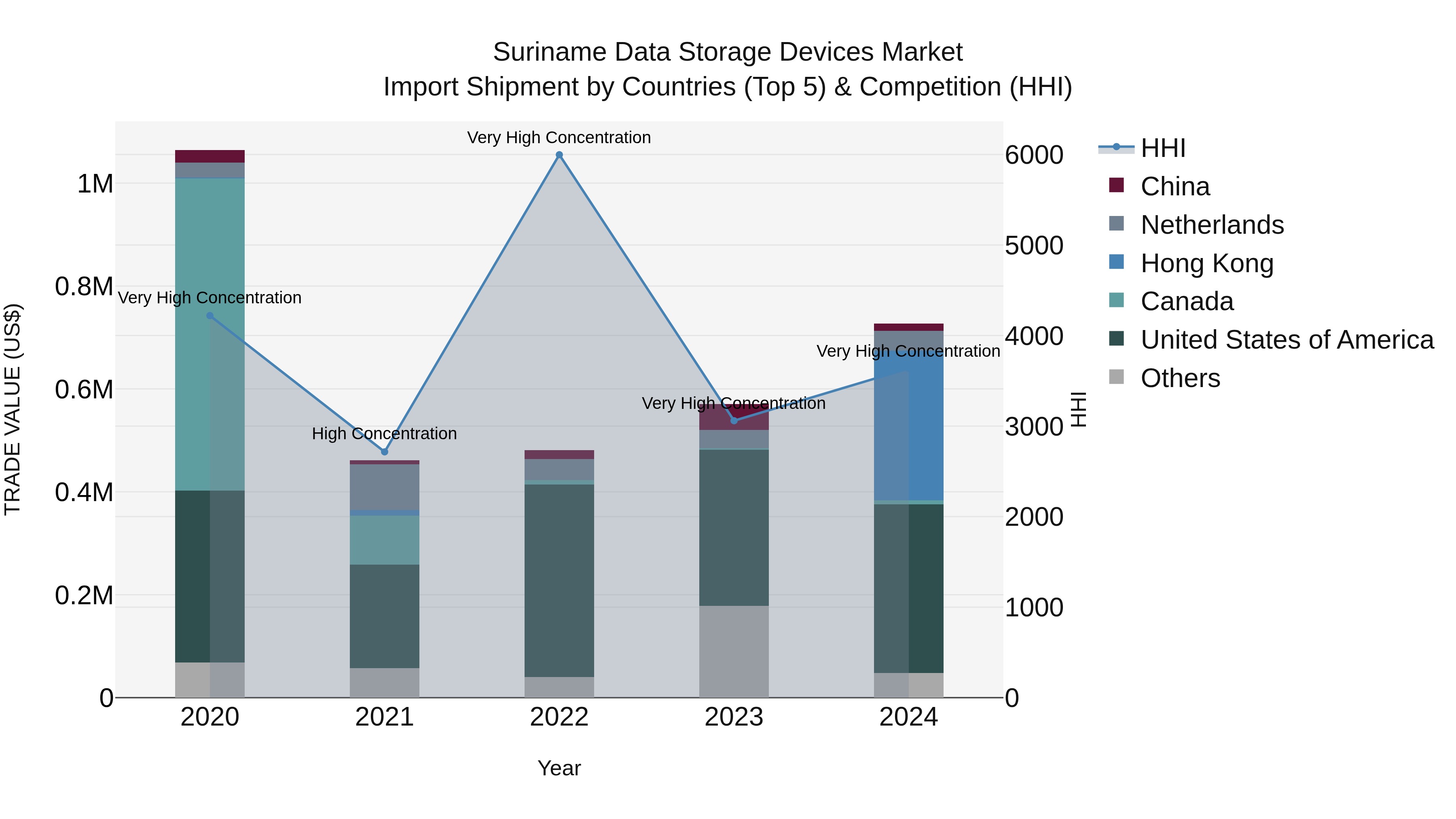 Suriname Data Storage Devices Market: Top 5 Importing Countries and Market Competition (HHI) Analysis