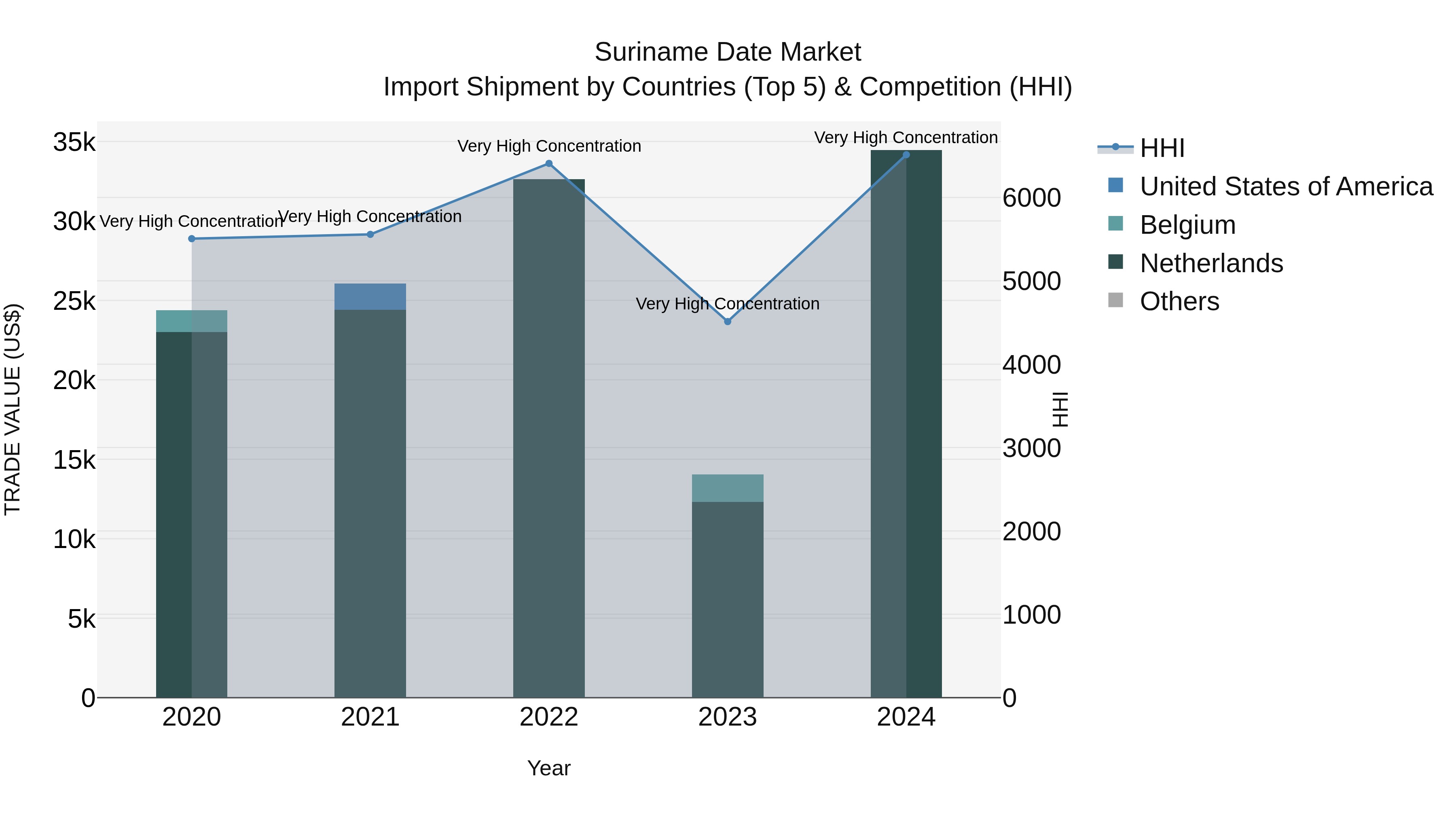 Suriname Date Market: Top 5 Importing Countries and Market Competition (HHI) Analysis