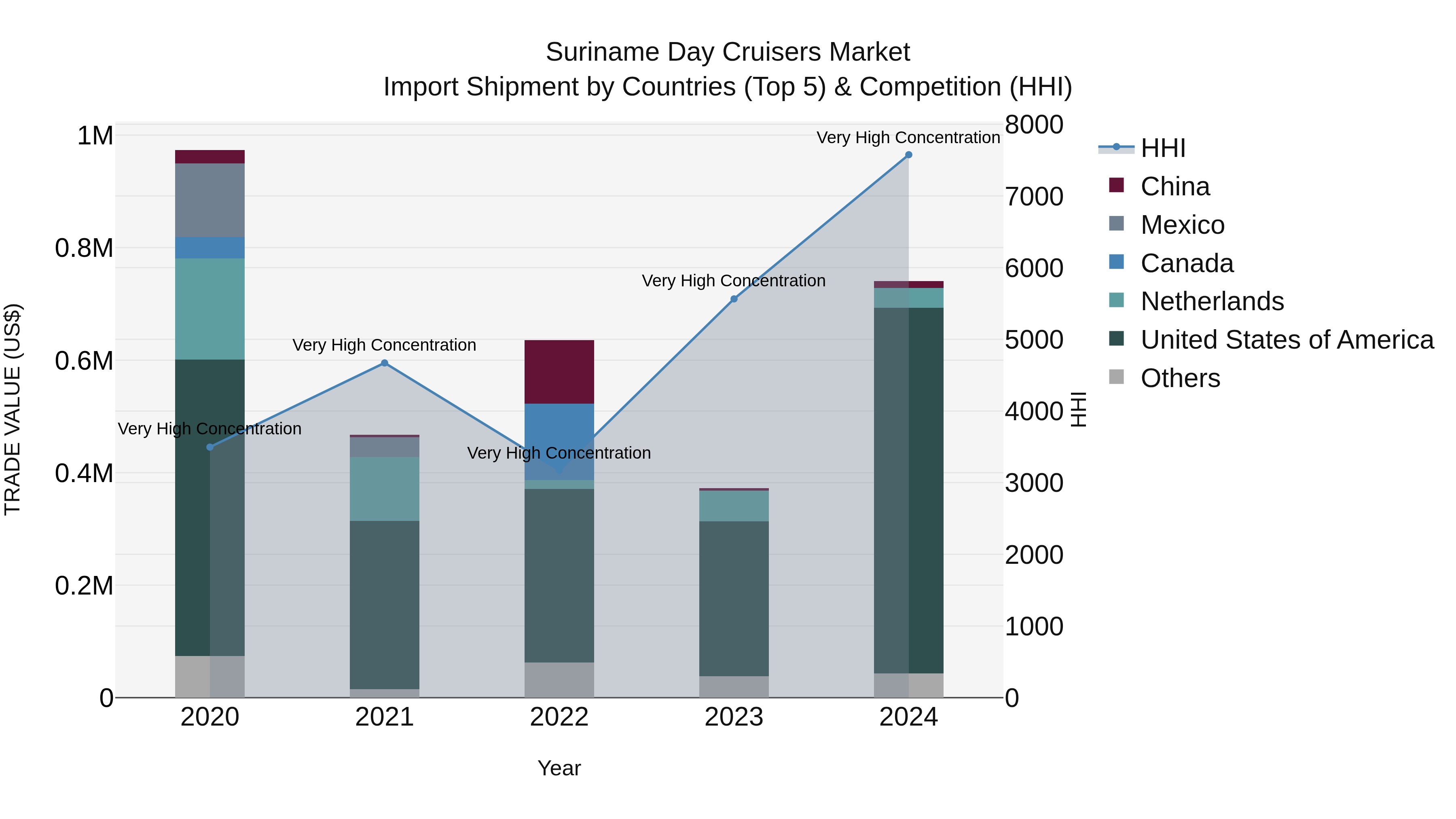 Suriname Day Cruisers Market: Top 5 Importing Countries and Market Competition (HHI) Analysis