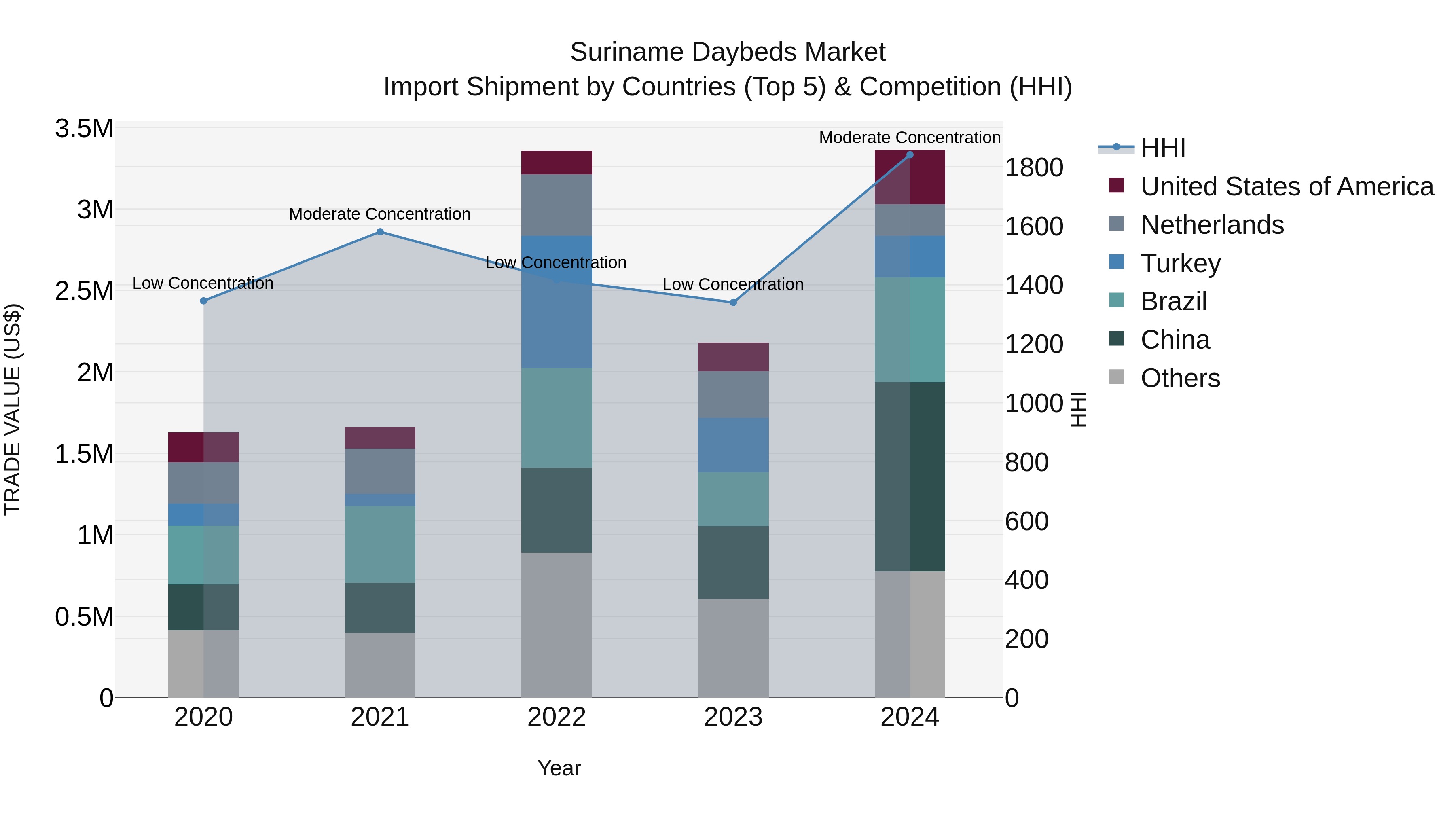 Suriname Daybeds Market: Top 5 Importing Countries and Market Competition (HHI) Analysis