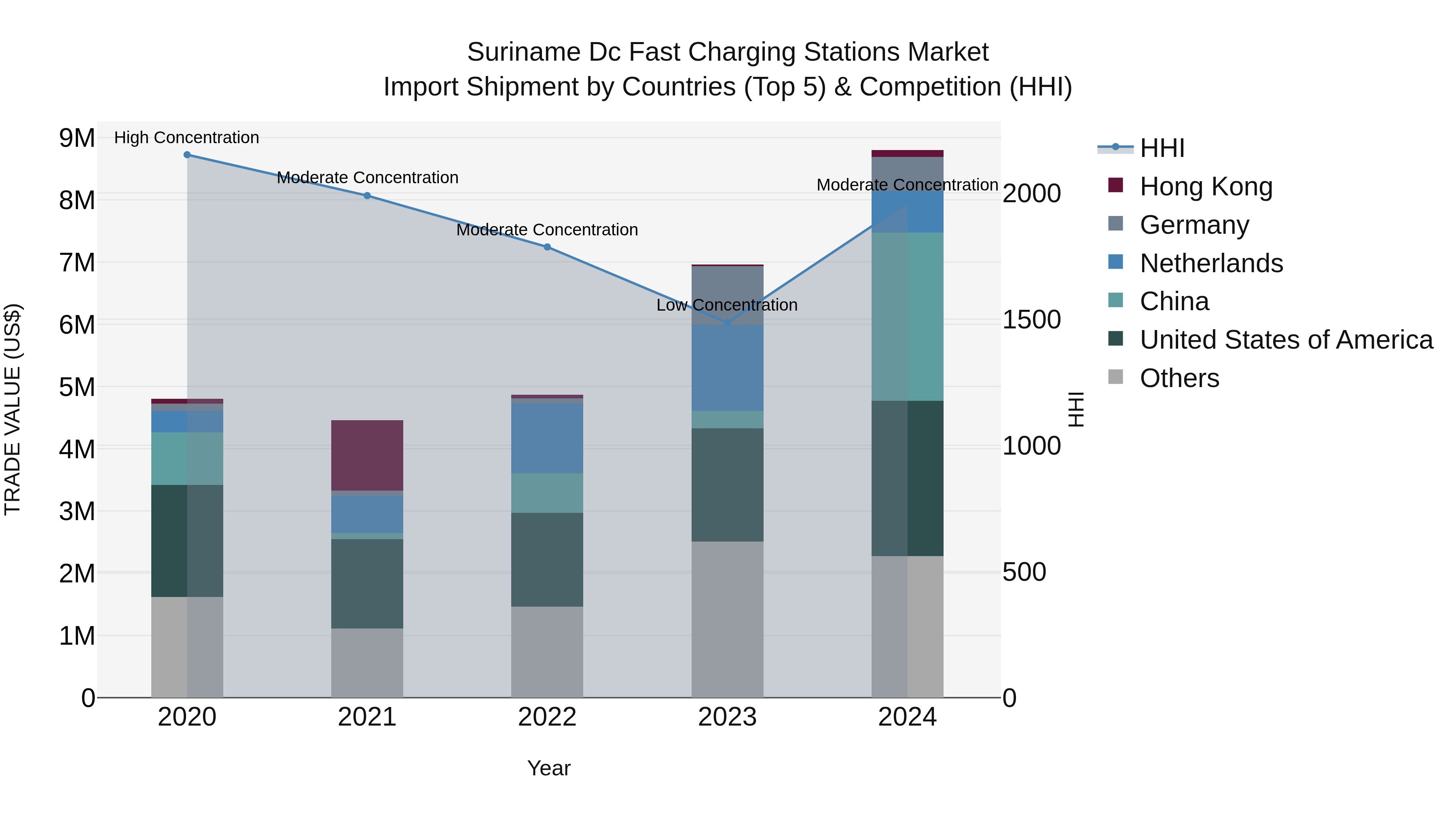 Suriname Dc Fast Charging Stations Market: Top 5 Importing Countries and Market Competition (HHI) Analysis