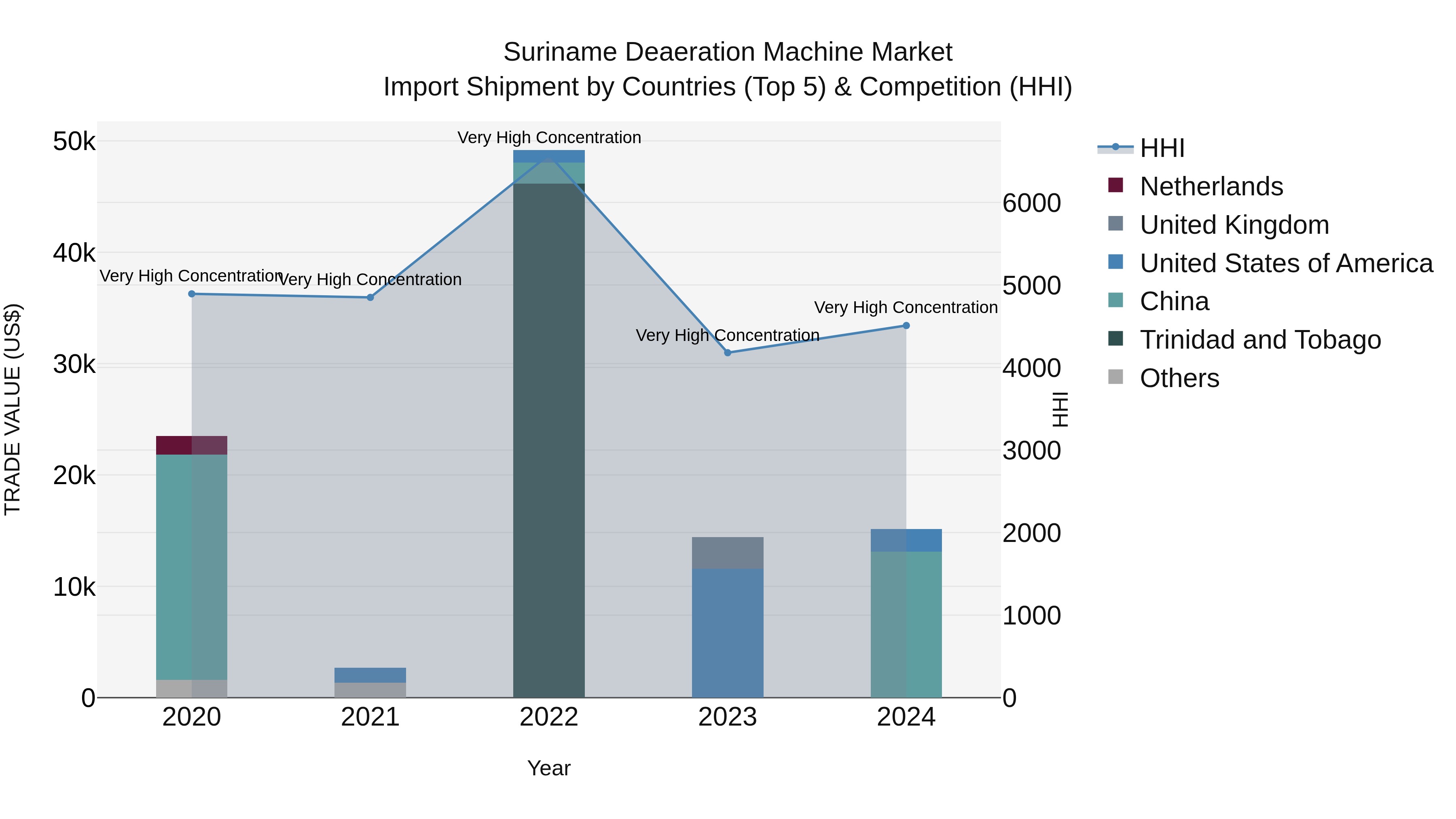 Suriname Deaeration Machine Market: Top 5 Importing Countries and Market Competition (HHI) Analysis
