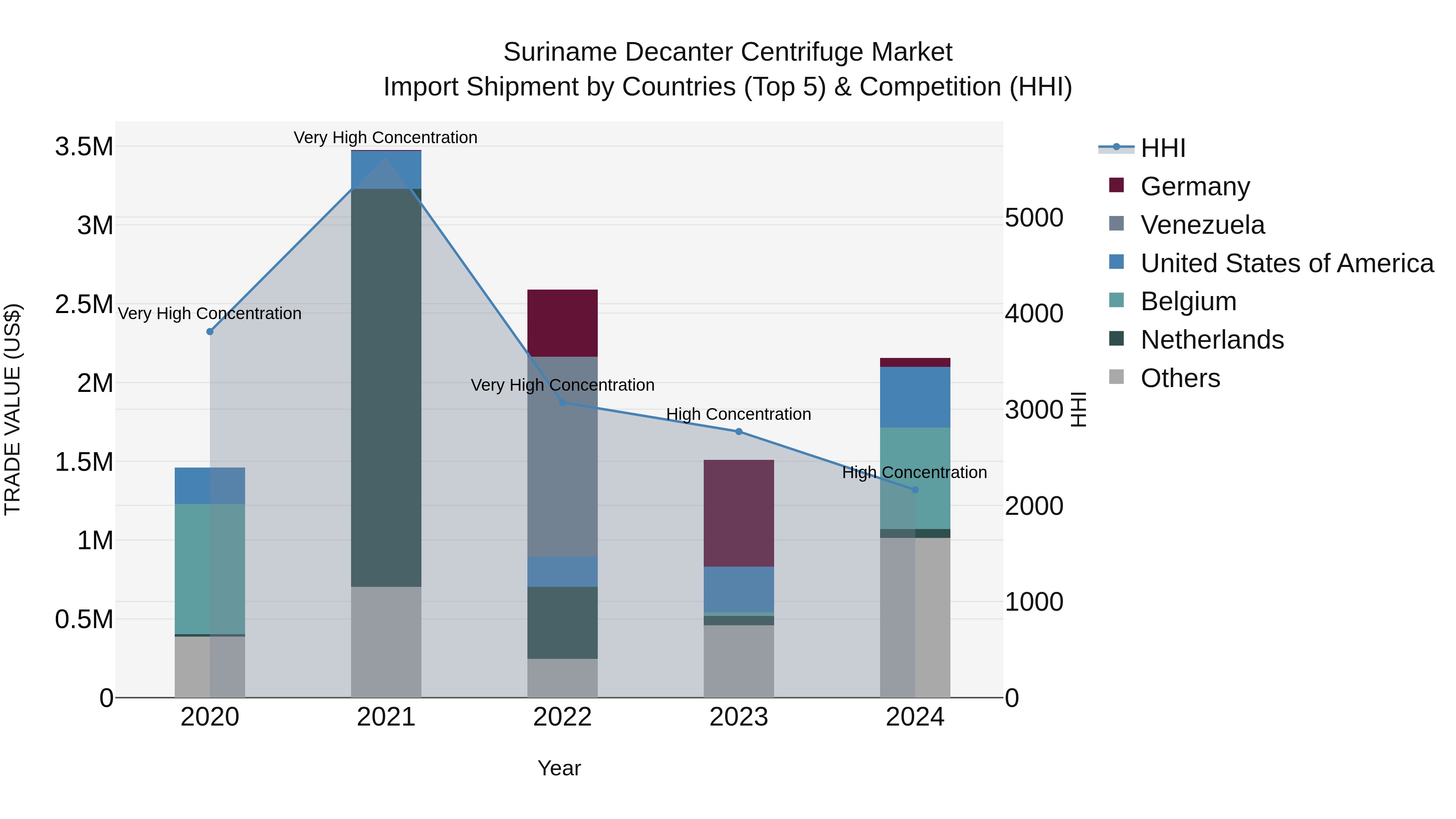 Suriname Decanter Centrifuge Market: Top 5 Importing Countries and Market Competition (HHI) Analysis