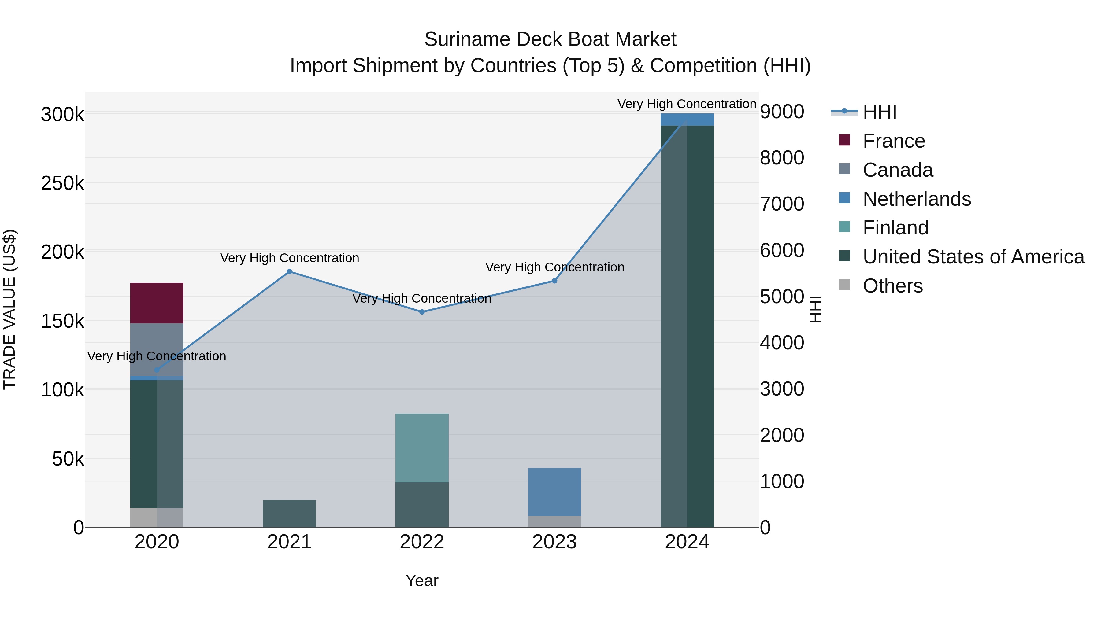 Suriname Deck Boat Market: Top 5 Importing Countries and Market Competition (HHI) Analysis