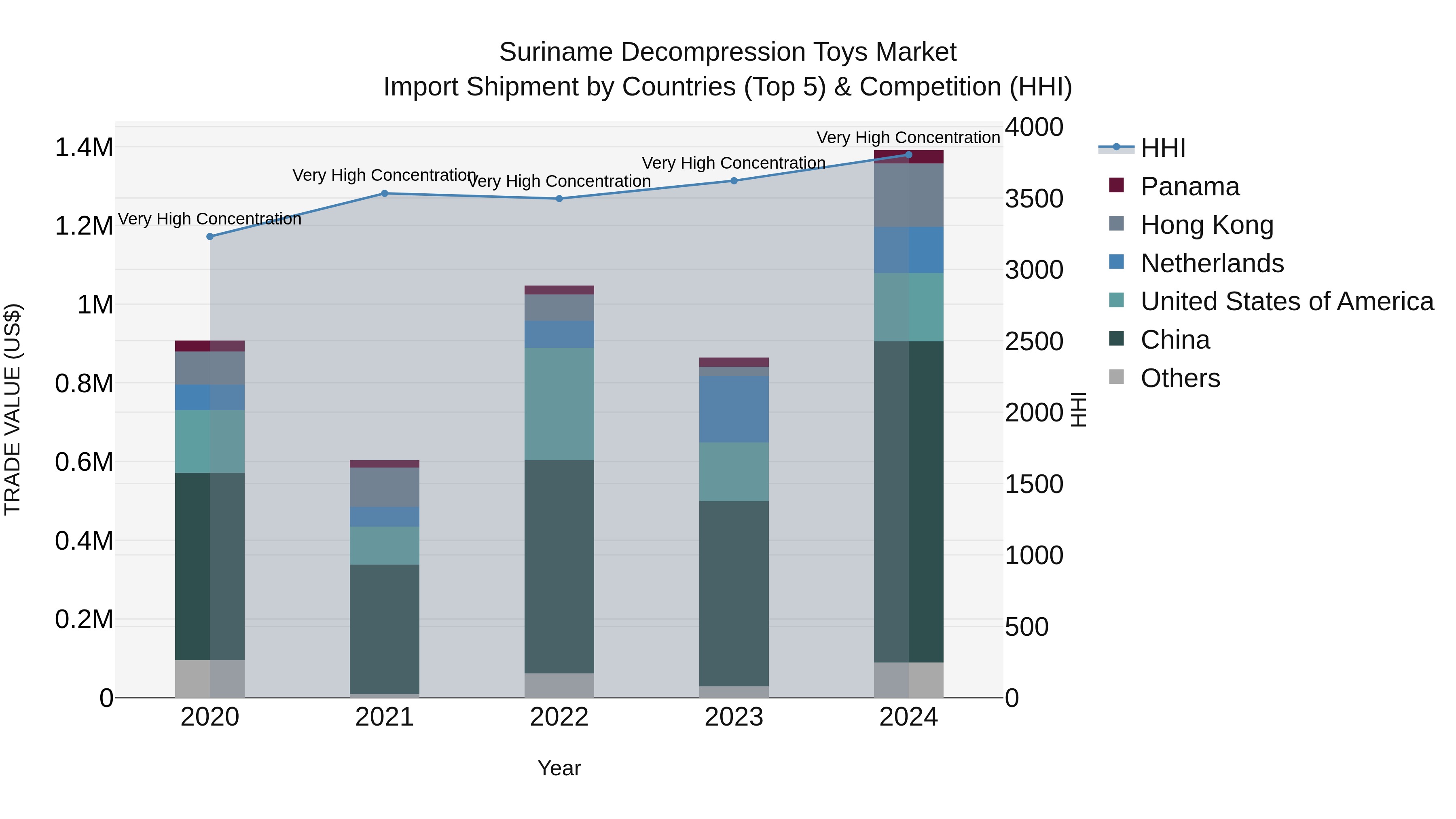 Suriname Decompression Toys Market: Top 5 Importing Countries and Market Competition (HHI) Analysis