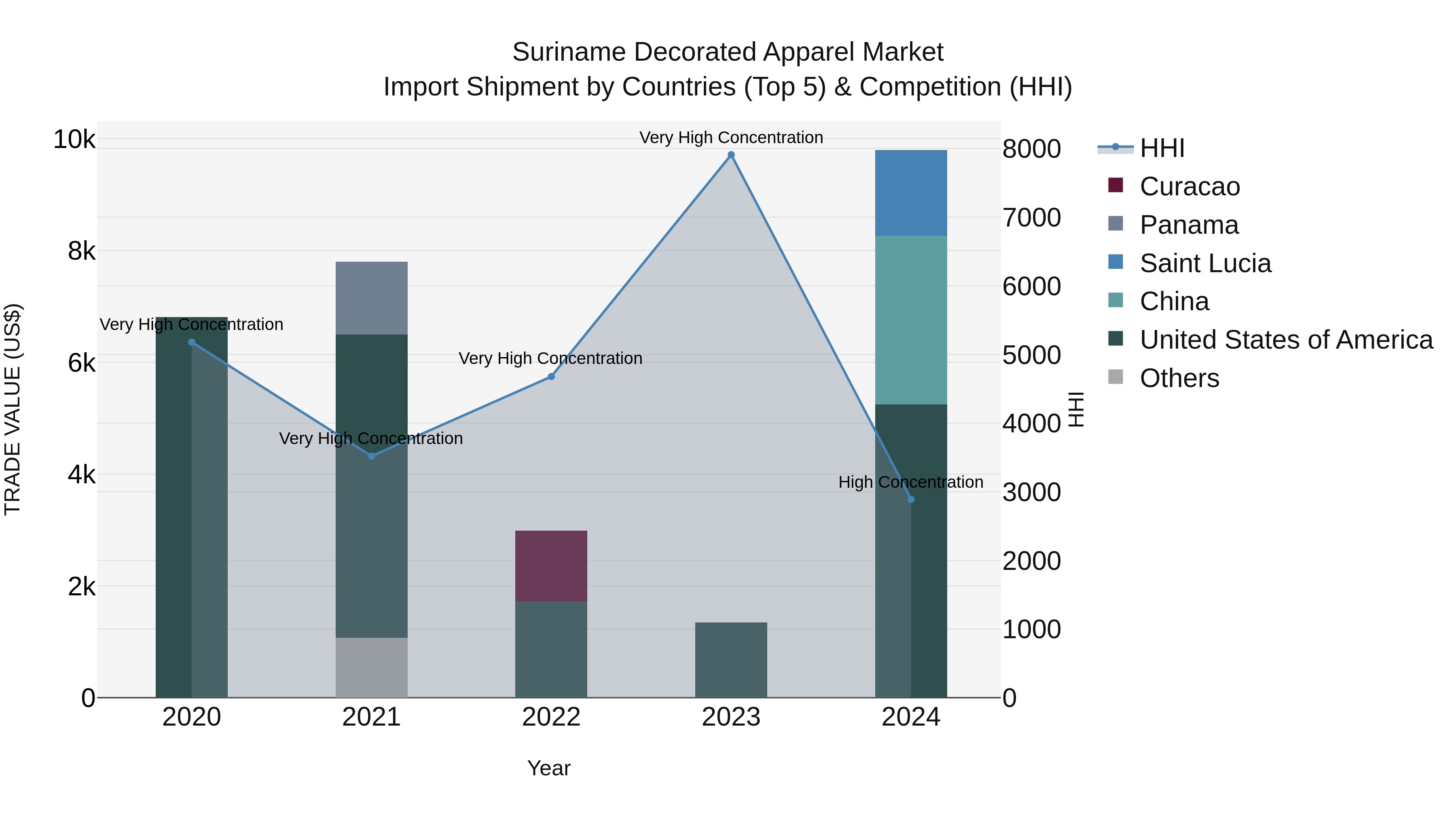 Suriname Decorated Apparel Market: Top 5 Importing Countries and Market Competition (HHI) Analysis
