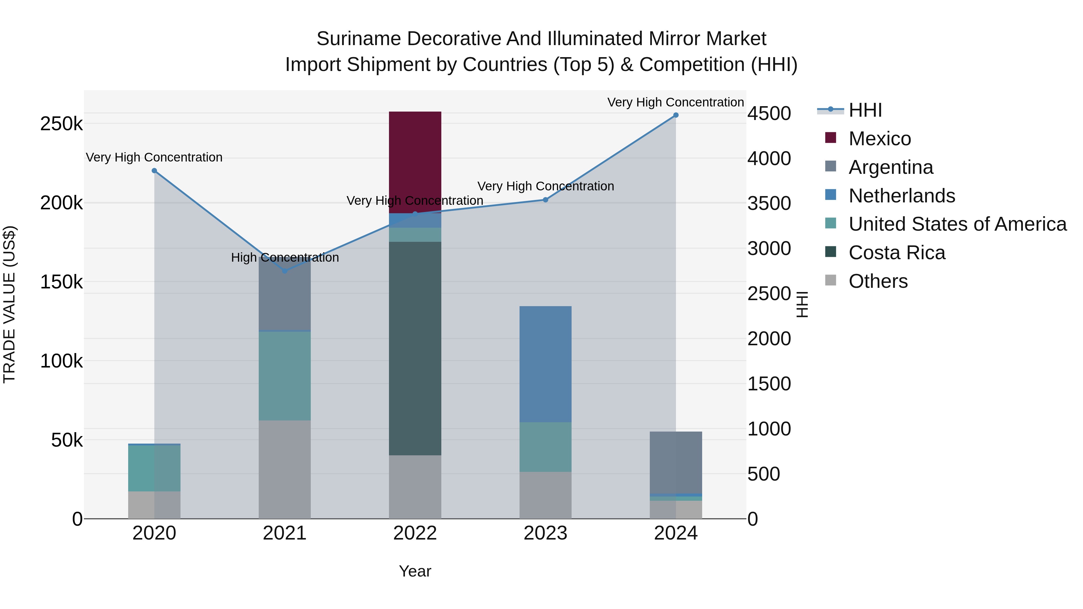 Suriname Decorative and Illuminated Mirror Market: Top 5 Importing Countries and Market Competition (HHI) Analysis