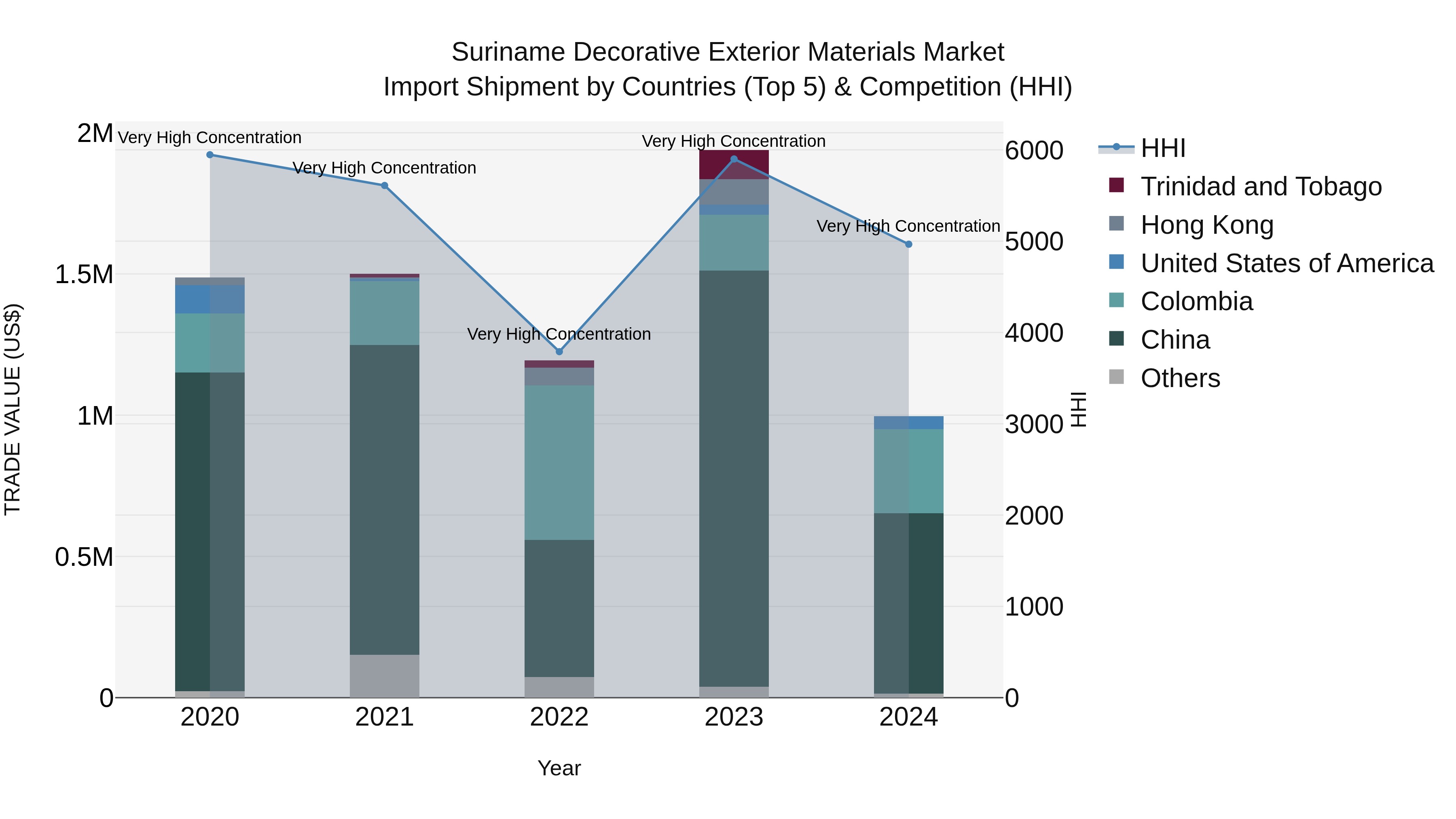 Suriname Decorative Exterior Materials Market: Top 5 Importing Countries and Market Competition (HHI) Analysis