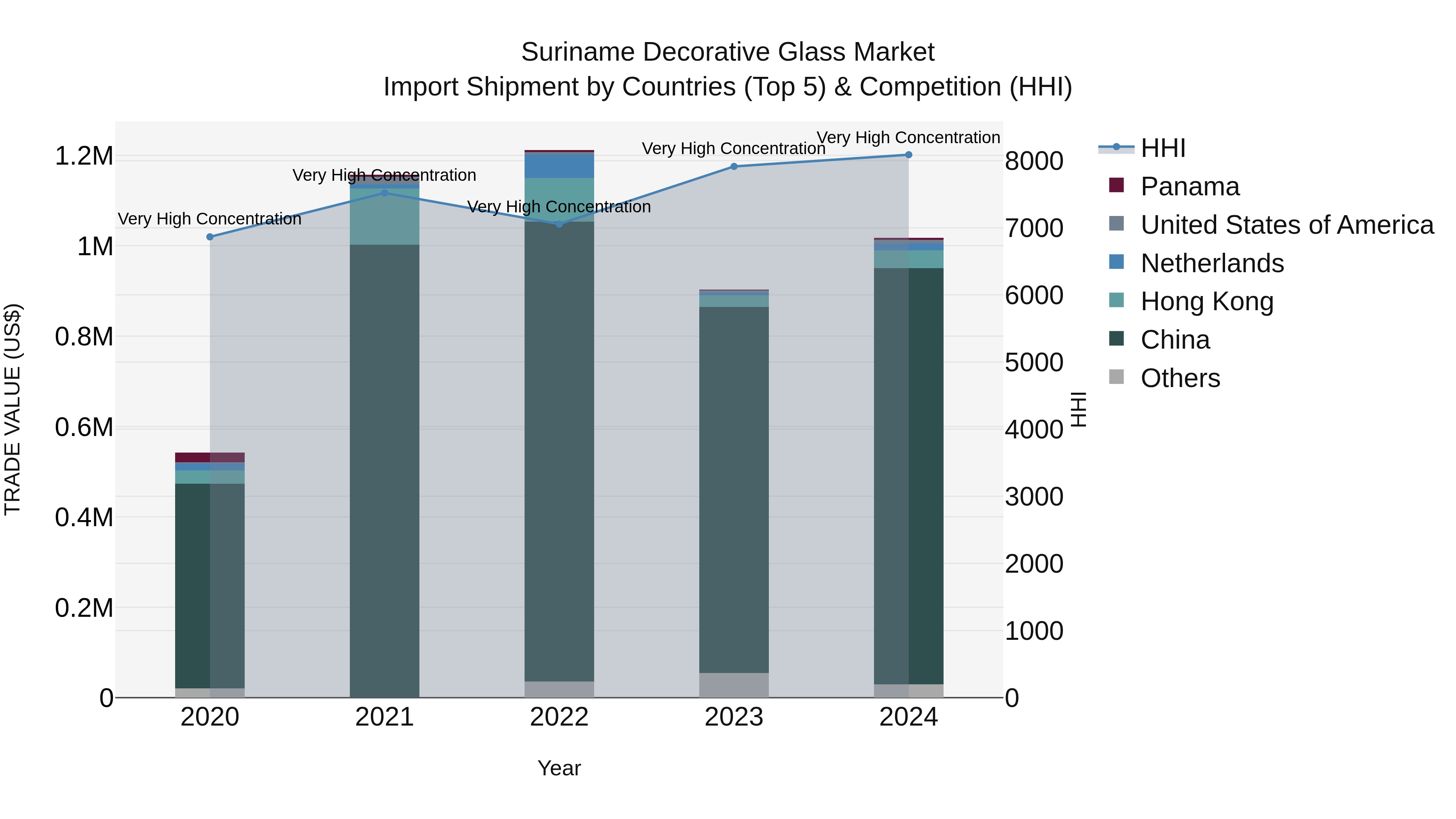 Suriname Decorative Glass Market: Top 5 Importing Countries and Market Competition (HHI) Analysis