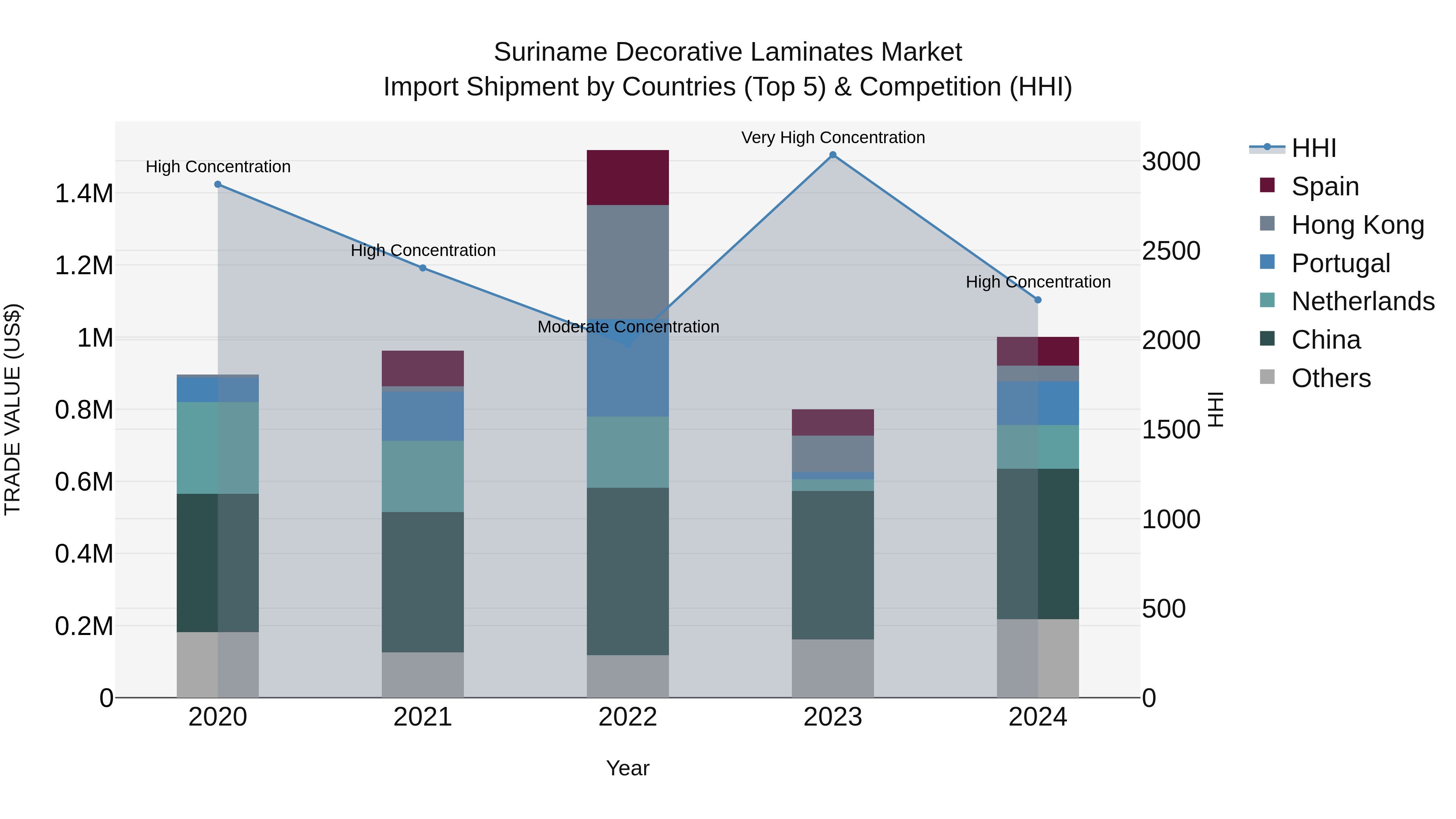 Suriname Decorative Laminates Market: Top 5 Importing Countries and Market Competition (HHI) Analysis