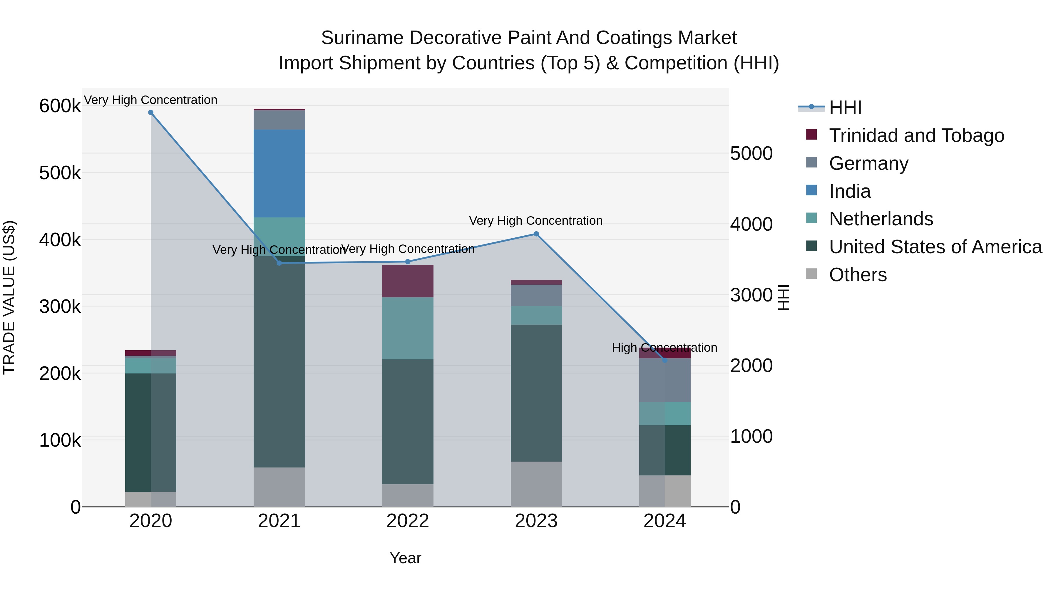 Suriname Decorative Paint and Coatings Market: Top 5 Importing Countries and Market Competition (HHI) Analysis