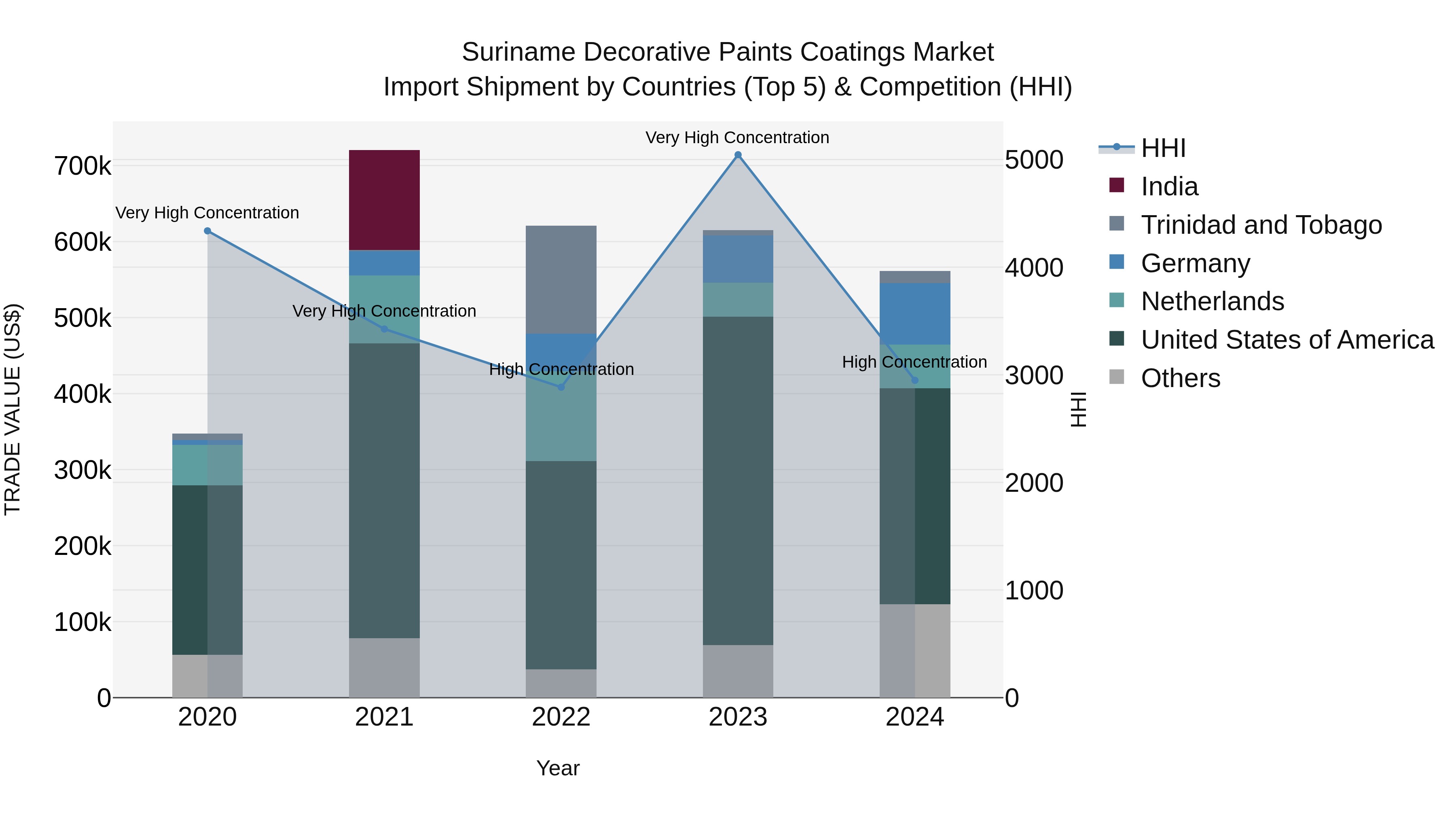 Suriname Decorative Paints Coatings Market: Top 5 Importing Countries and Market Competition (HHI) Analysis